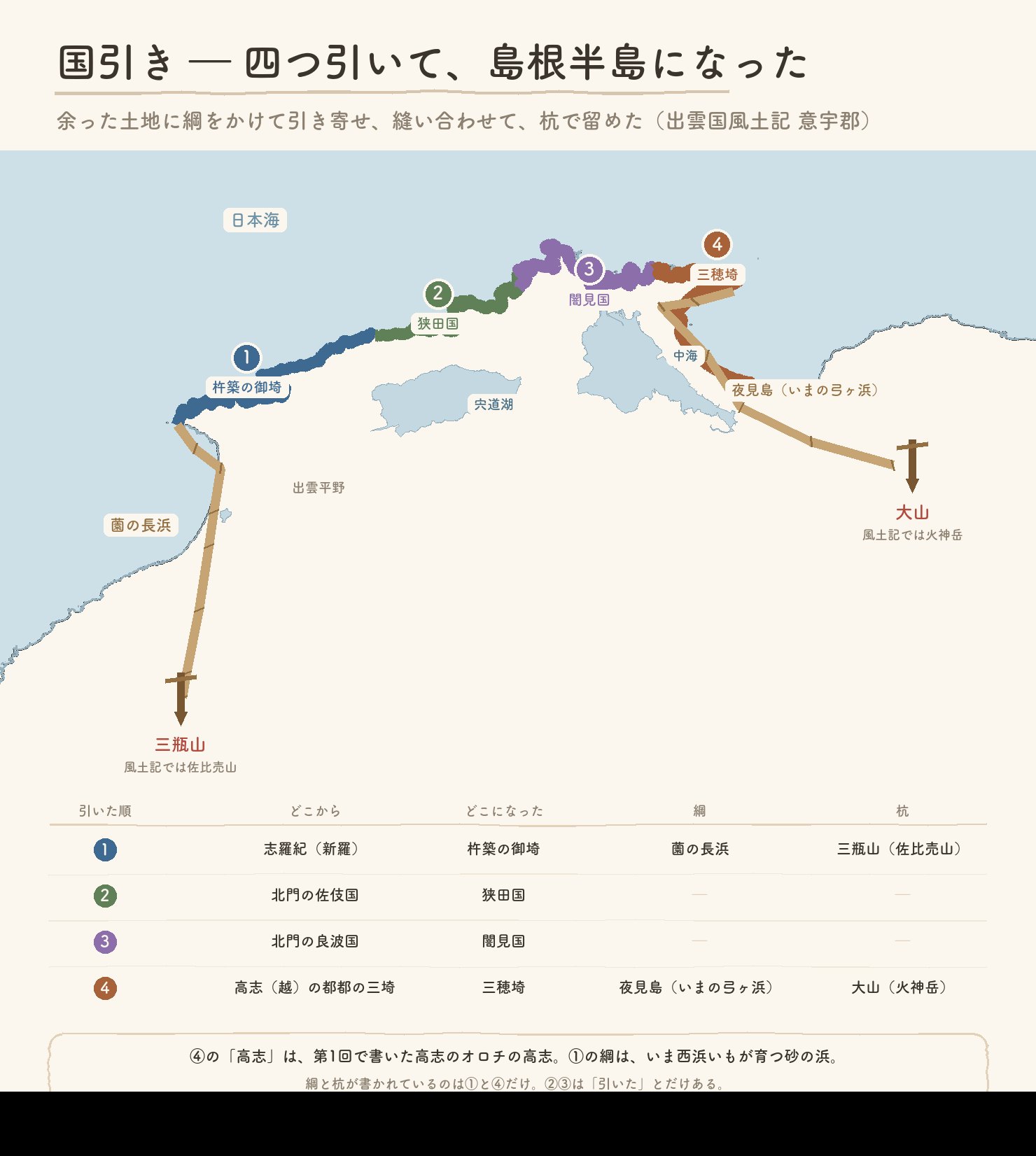 国引き神話の地図。島根半島を四つに色分けし、それぞれがどこから引かれてきたかを示す。綱にあたる薗の長浜と夜見島、杭にあたる三瓶山と大山、四回の引きをまとめた表つき