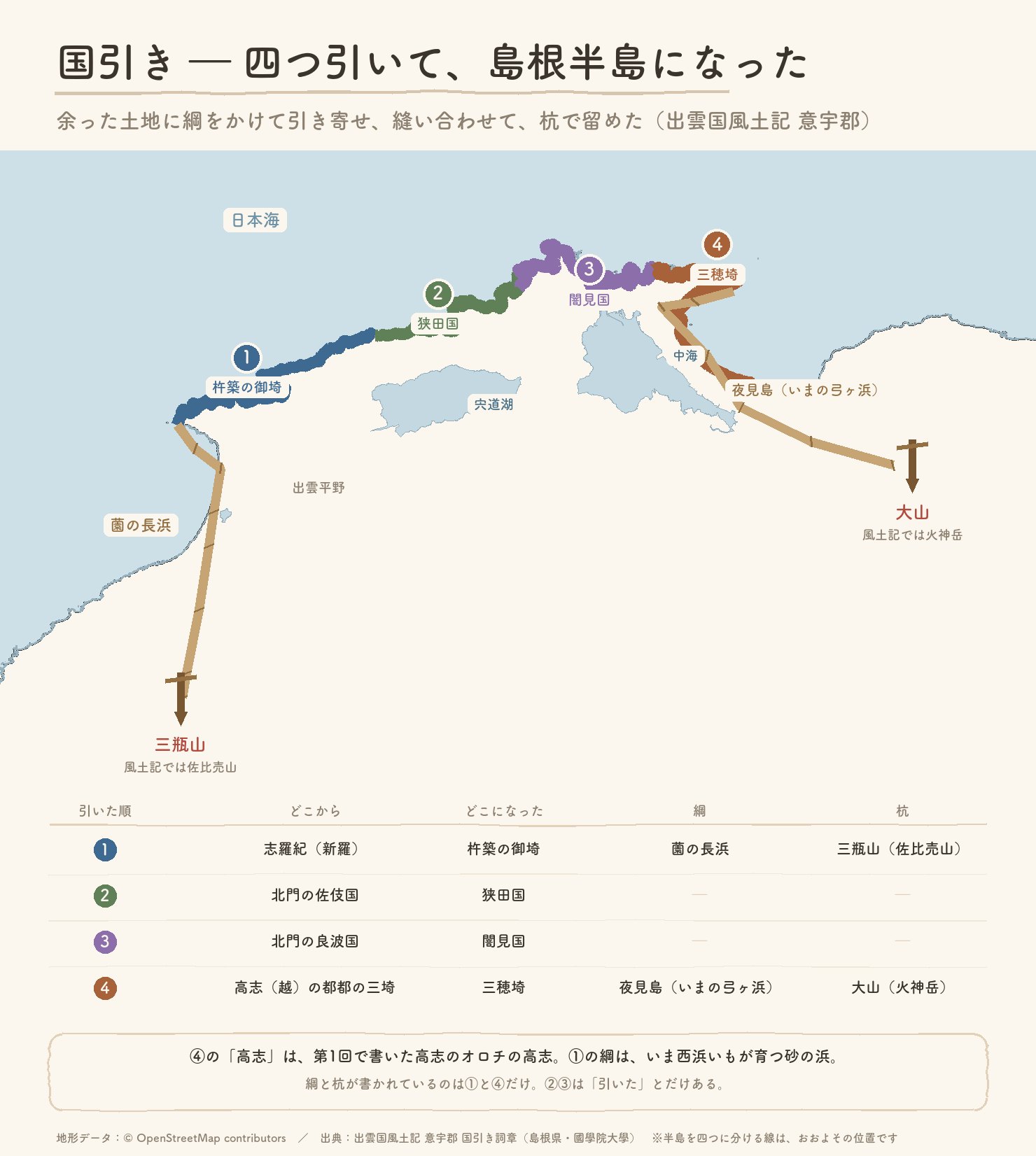 国引き神話の地図。島根半島を四つに色分けし、それぞれがどこから引かれてきたかを示す。綱にあたる薗の長浜と夜見島、杭にあたる三瓶山と大山