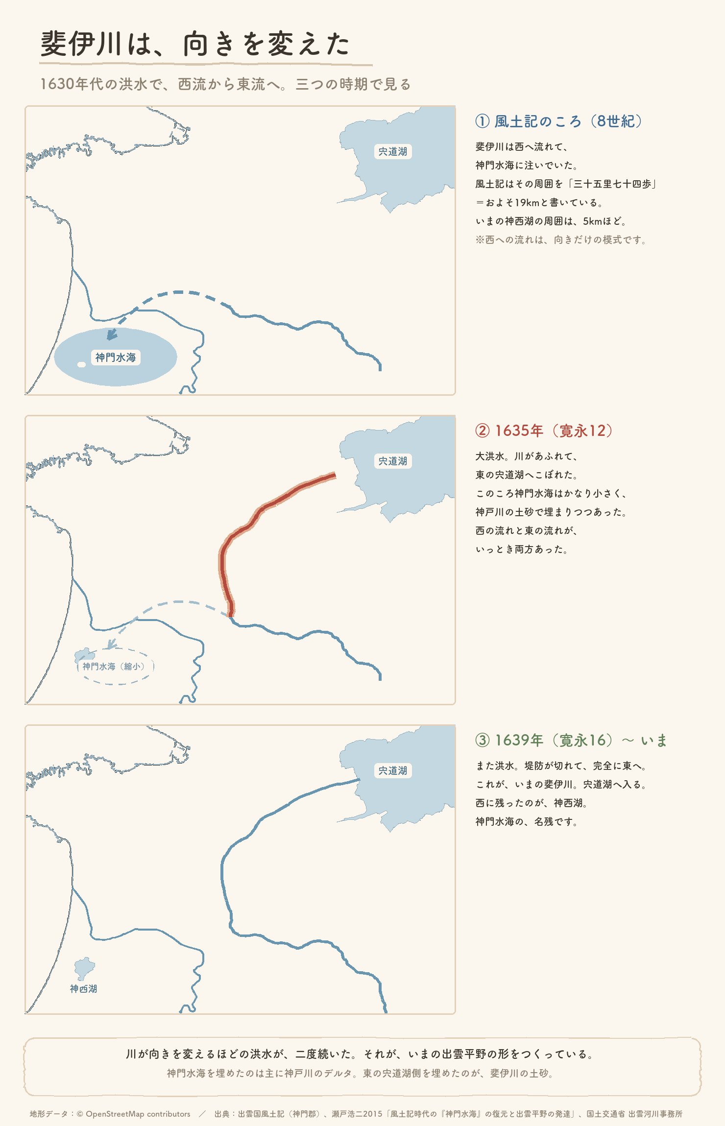 斐伊川の流路の変遷を三つの時期で並べた地図。風土記のころは西へ流れて神門水海へ、1635年の洪水で東の宍道湖へこぼれ、1639年以降は完全に東流している