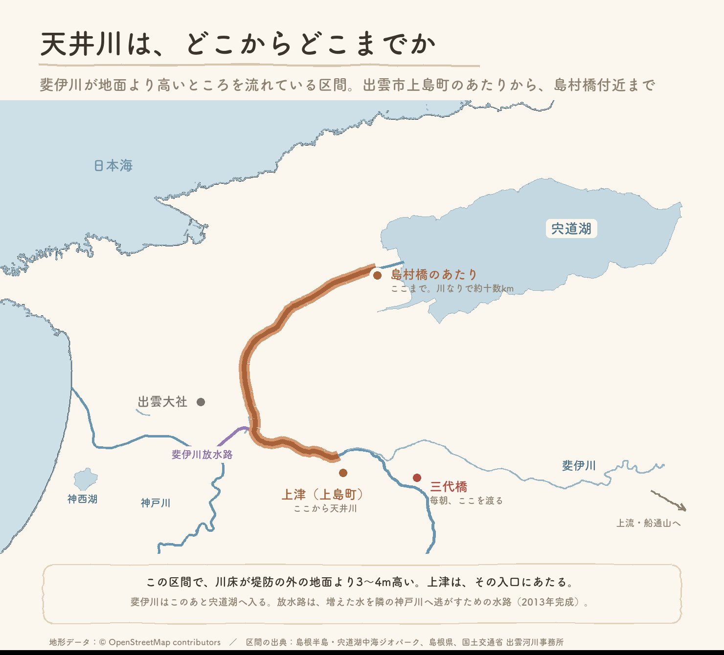 斐伊川の地図。天井川になっている区間を出雲市上島町のあたりから島村橋付近まで色で示し、三代橋・出雲大社・宍道湖・神西湖・斐伊川放水路の位置をあわせて描いた地図