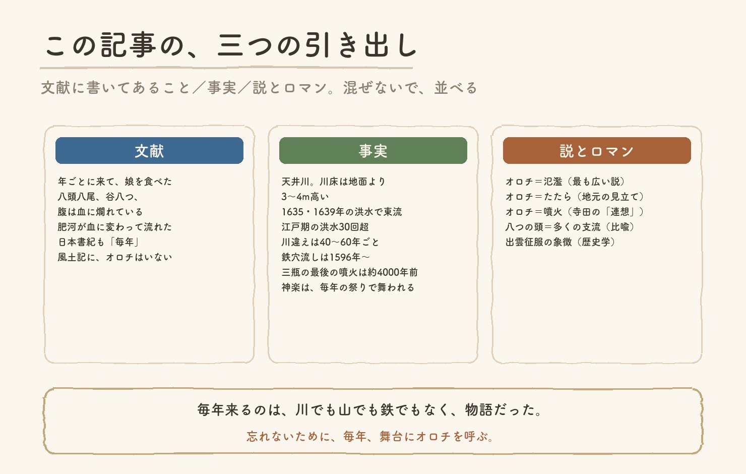 この記事の三つの引き出し。文献に書いてあること、事実、説とロマンを分けて並べたまとめ図