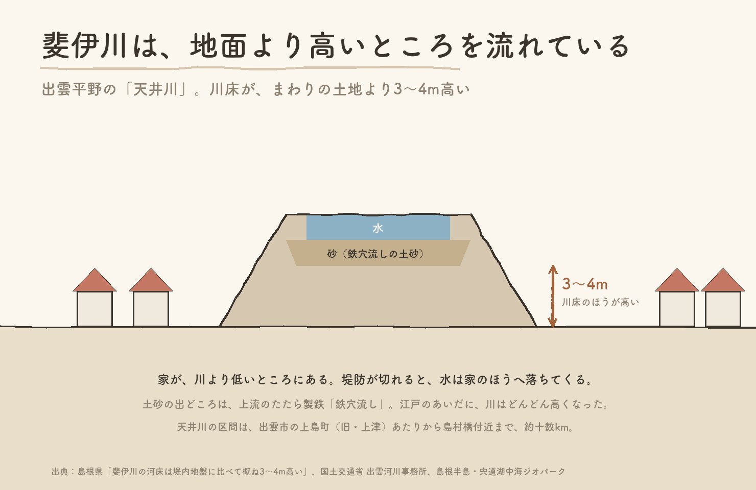 斐伊川の天井川の断面図。川床が堤防の外の地面より3〜4m高く、家が川より低いところにある