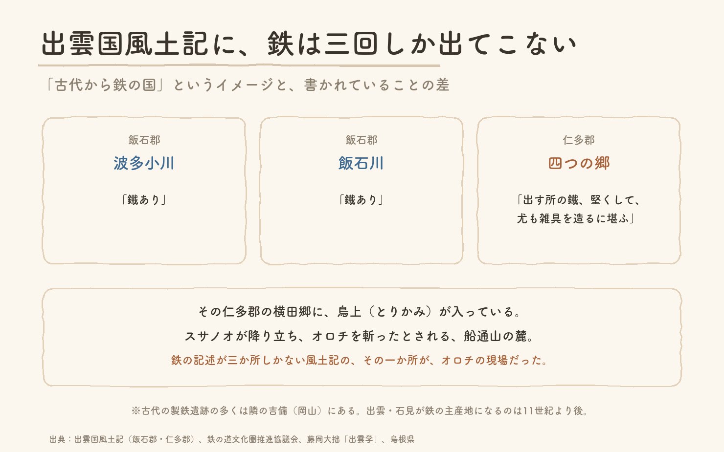 出雲国風土記に鉄が出てくる三か所。飯石郡の波多小川と飯石川の「鐵あり」、仁多郡の四郷の「出す所の鐵、堅くして、尤も雑具を造るに堪ふ」