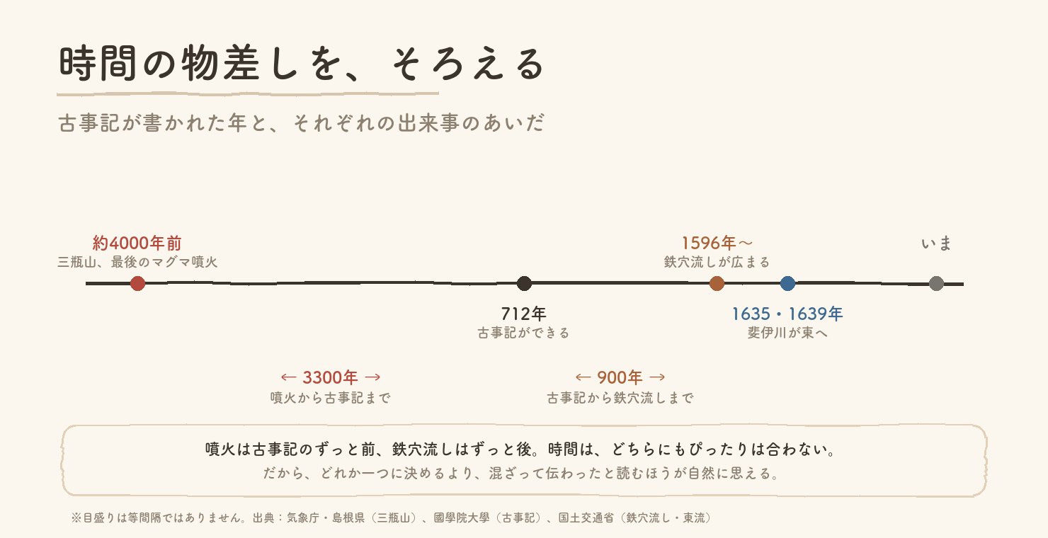 時間の物差し。約4000年前の三瓶山の噴火、712年の古事記、1596年ごろからの鉄穴流し、1635・1639年の東流を一本の線に並べた図