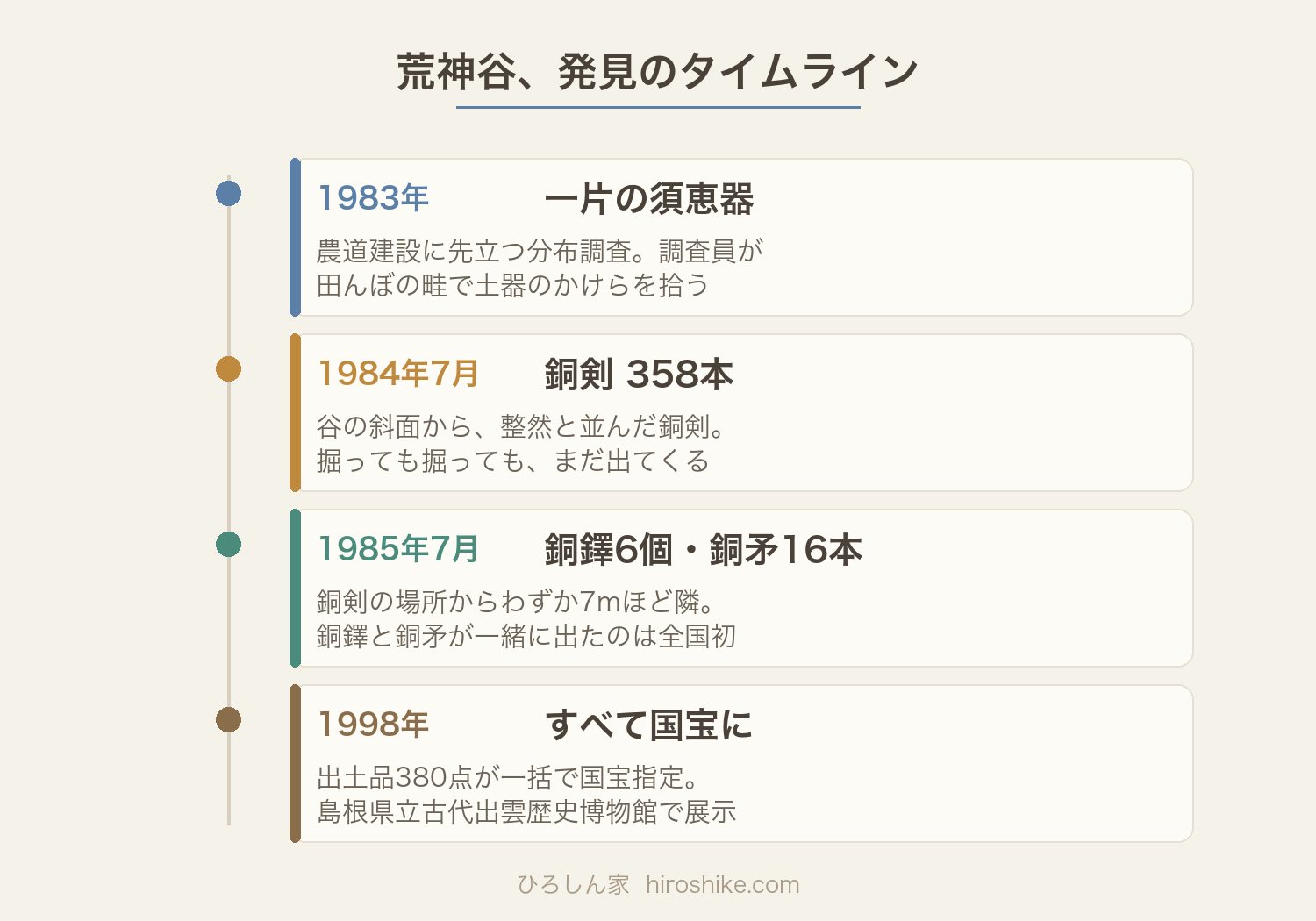 荒神谷発見のタイムライン 1983須恵器→1984銅剣358本→1985銅鐸6銅矛16→1998国宝