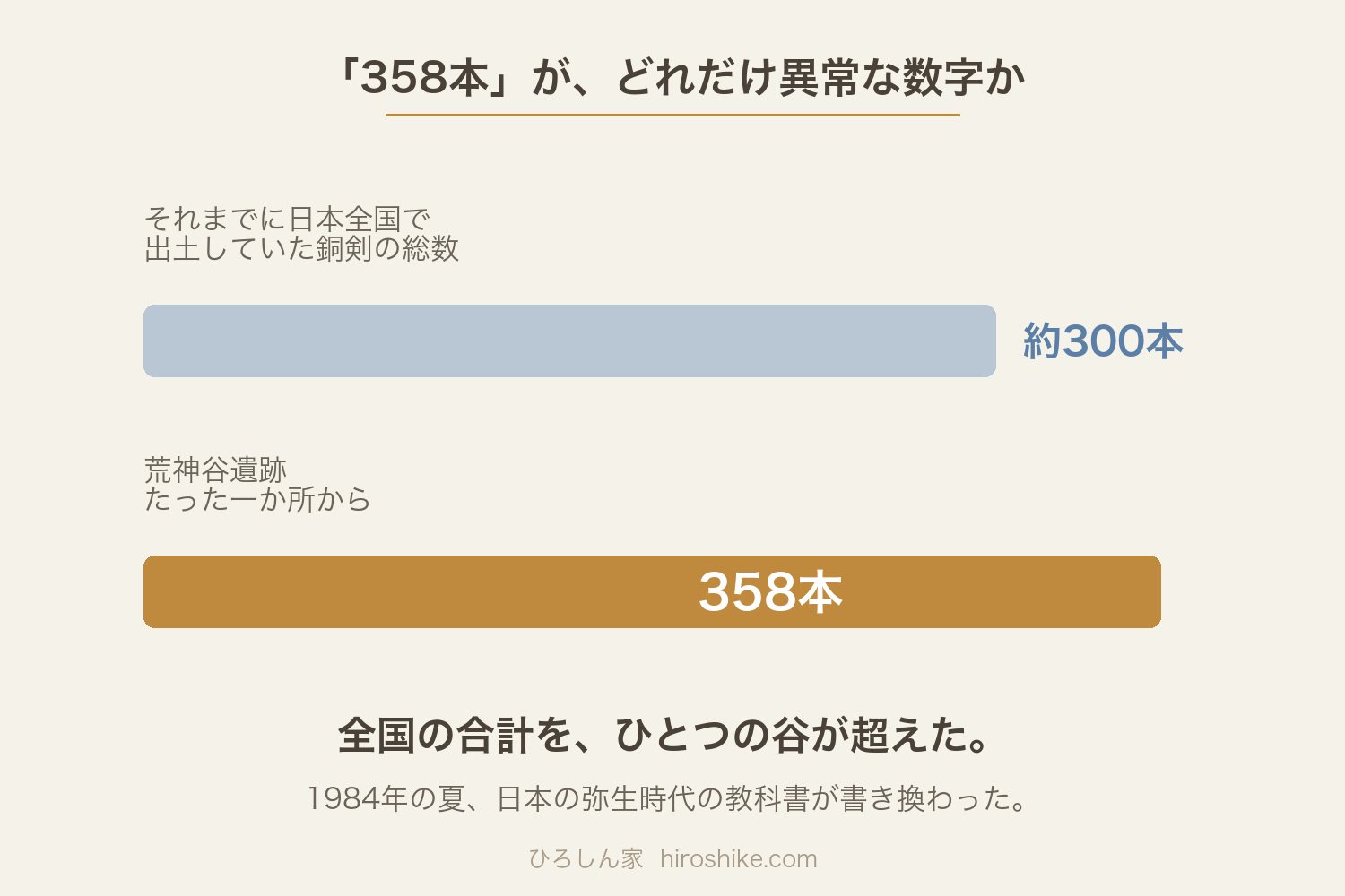 358本の比較図:それまでの全国総出土約300本を一か所で超えた