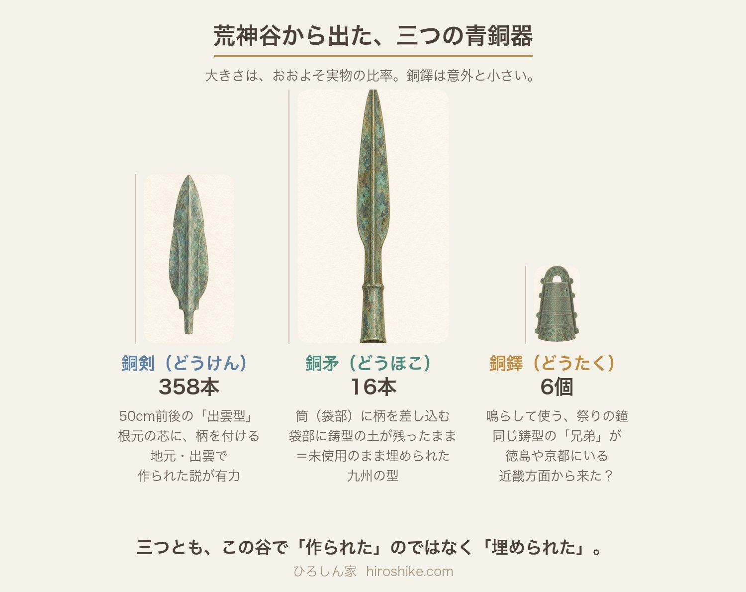 銅剣358本・銅矛16本・銅鐸6個を実物の大きさの比率で並べた比較図