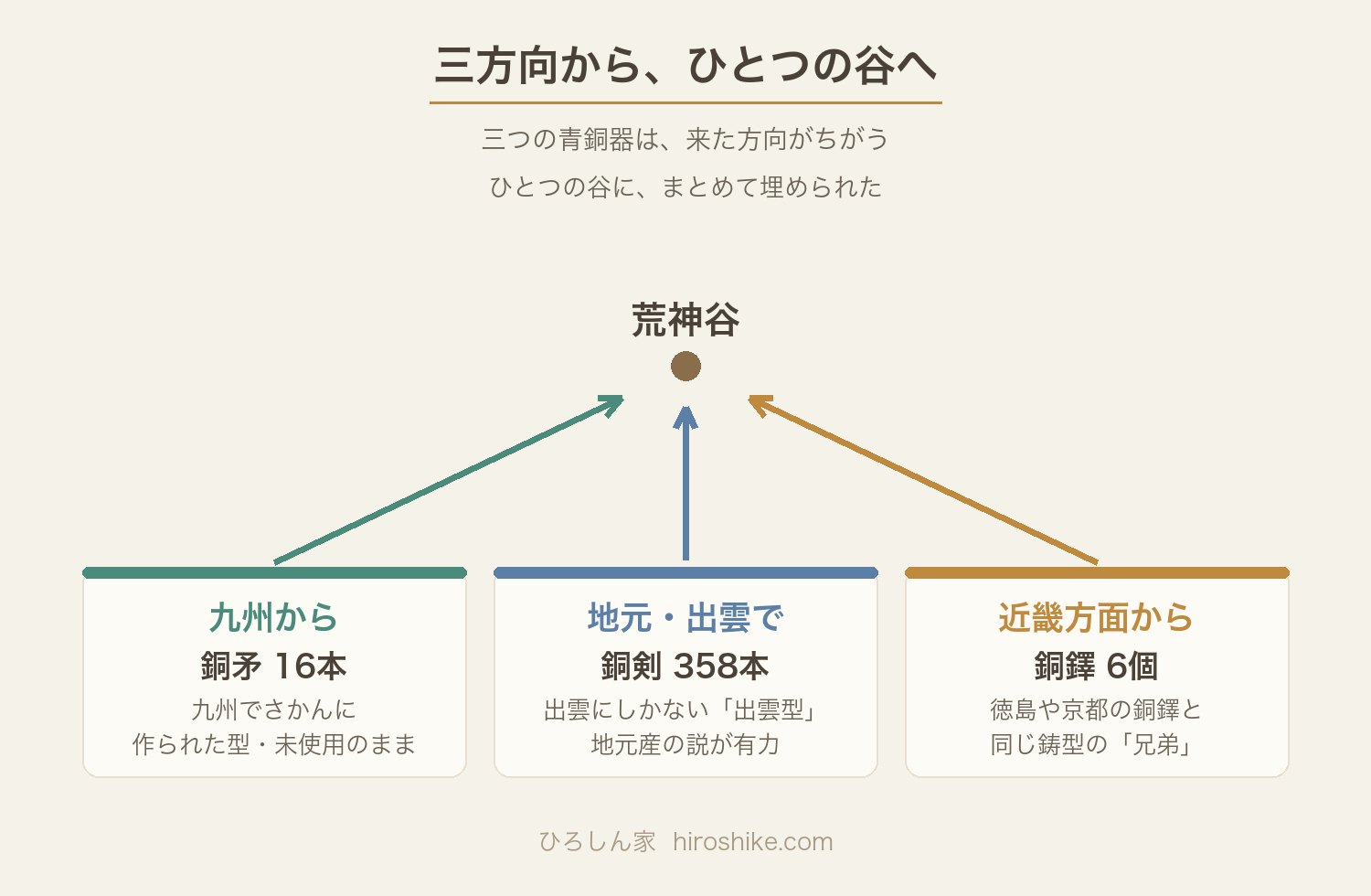 九州の銅矛・出雲の銅剣・近畿方面の銅鐸が荒神谷に集まったことを示す図