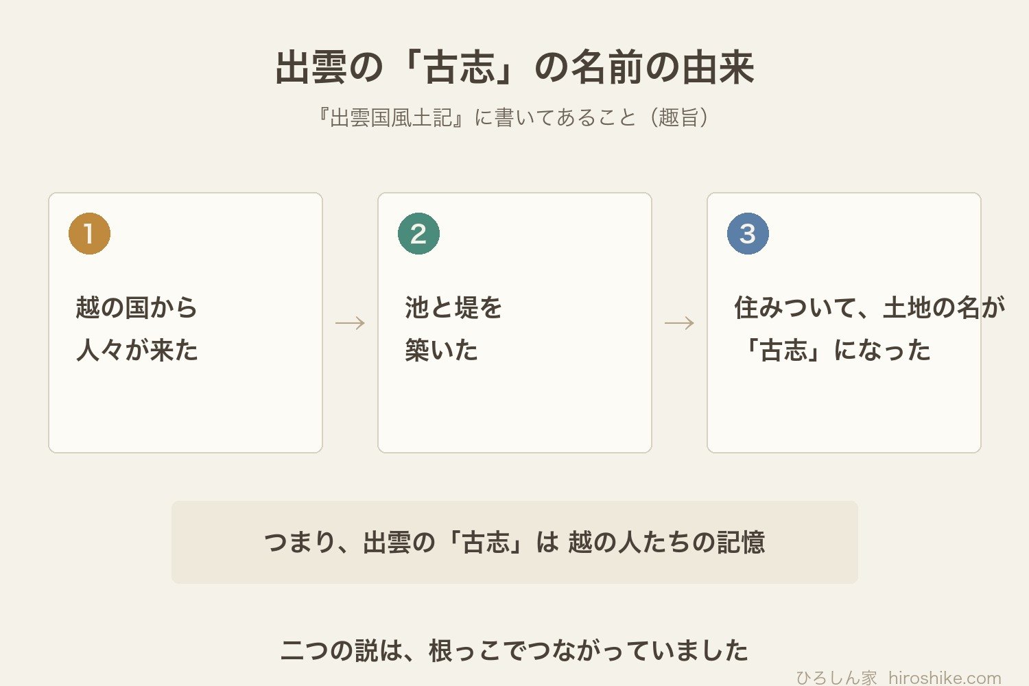 出雲国風土記による古志の地名由来の流れ図