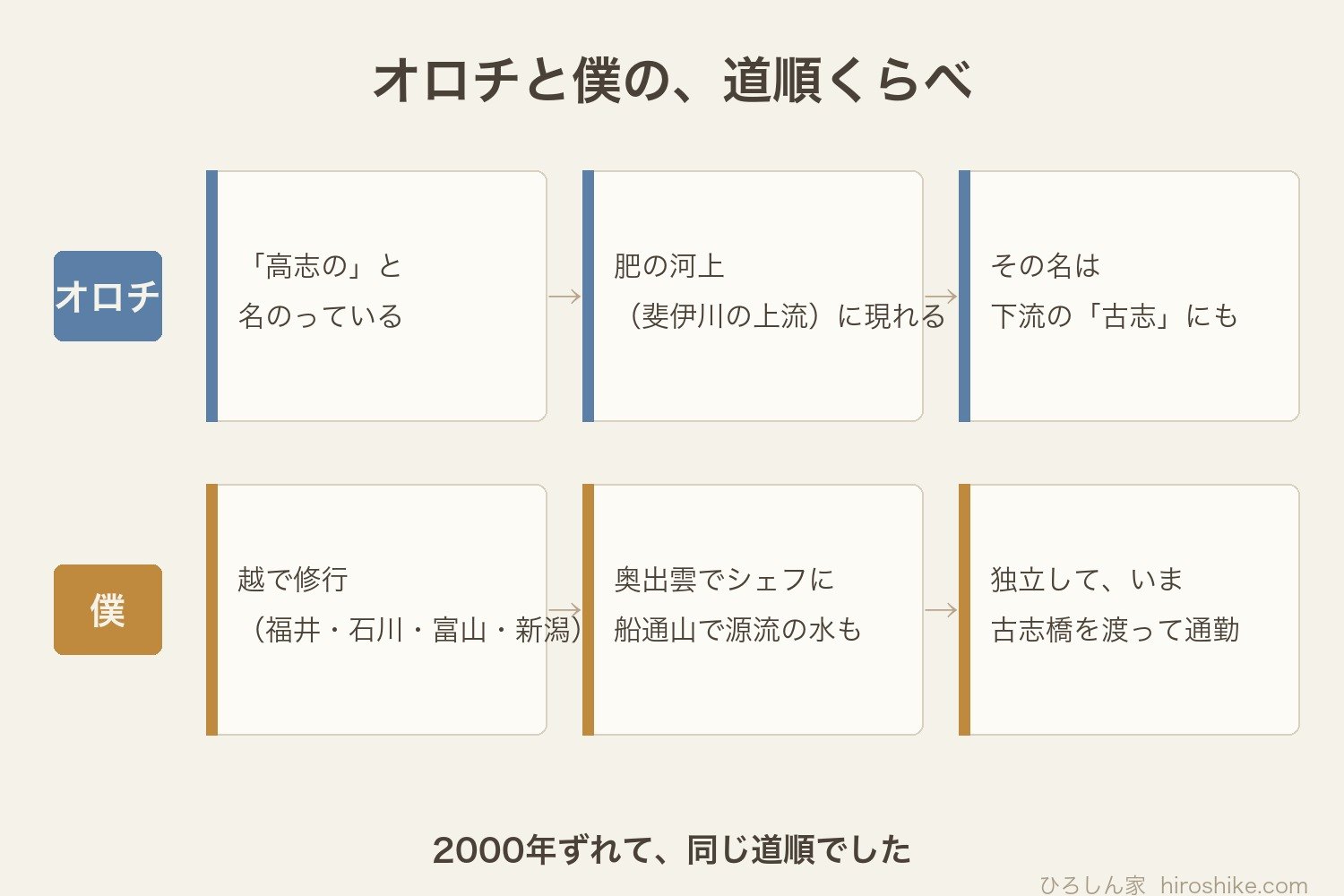 オロチと筆者の道順を比べた図