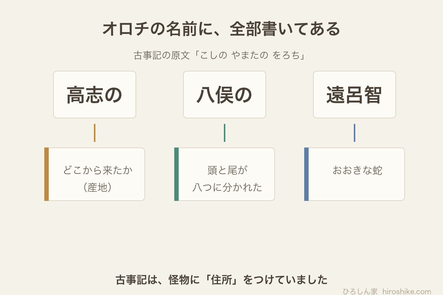 オロチの名前の分解図