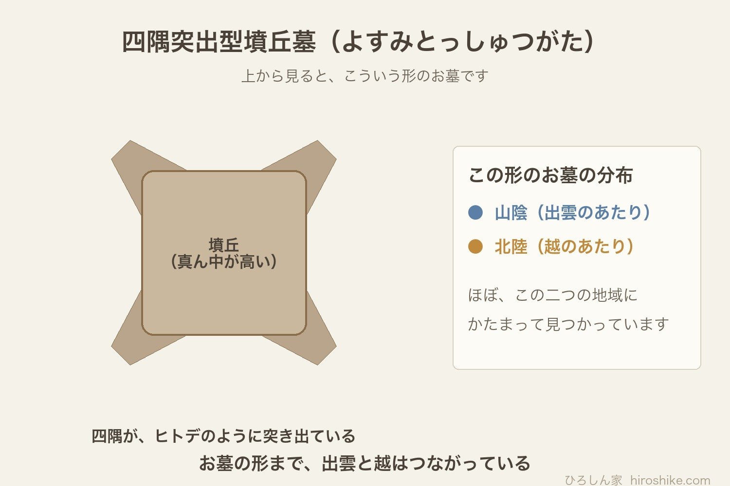 四隅突出型墳丘墓の形の図解