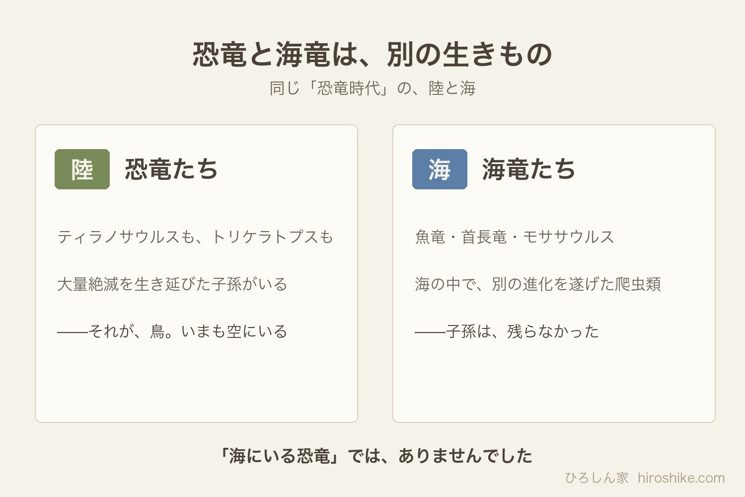 恐竜と海竜は別の生きものの図解
