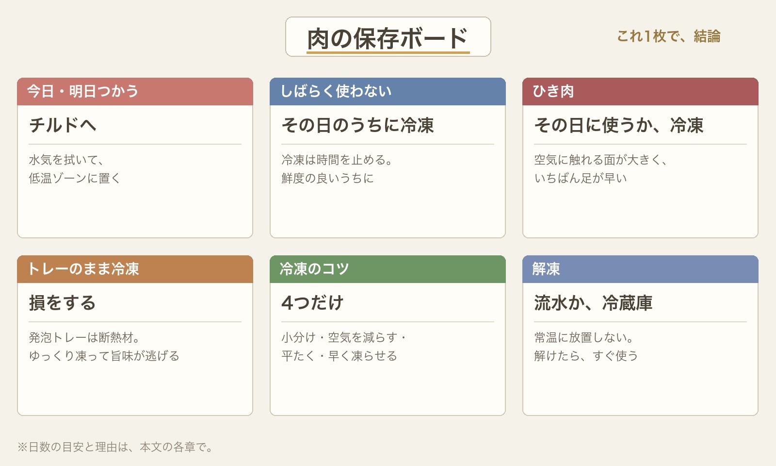 肉の保存ボード(これ1枚で結論)