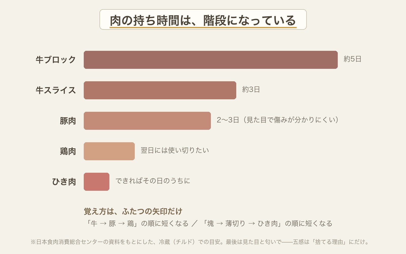 肉の持ち時間の階段（冷蔵での目安）