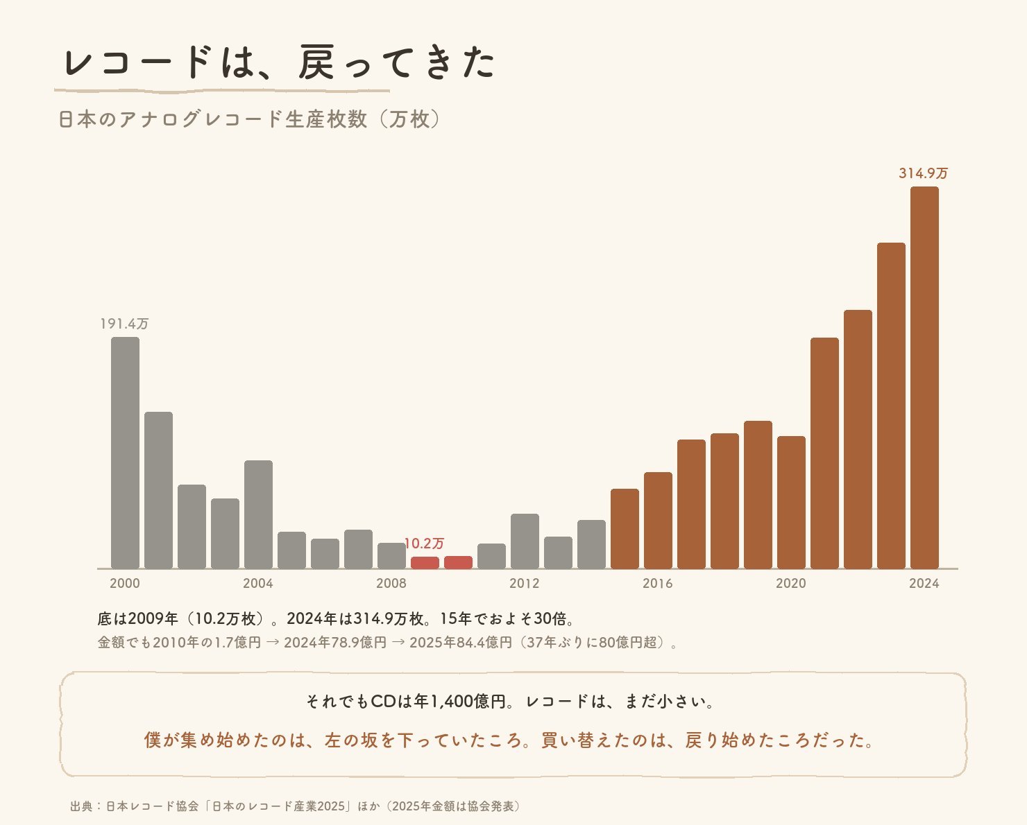 日本のアナログレコード生産枚数の棒グラフ、2000年から2024年。2000年191.4万枚から下がり続け、底は2009年10.2万枚。そこから増えて2024年は314.9万枚