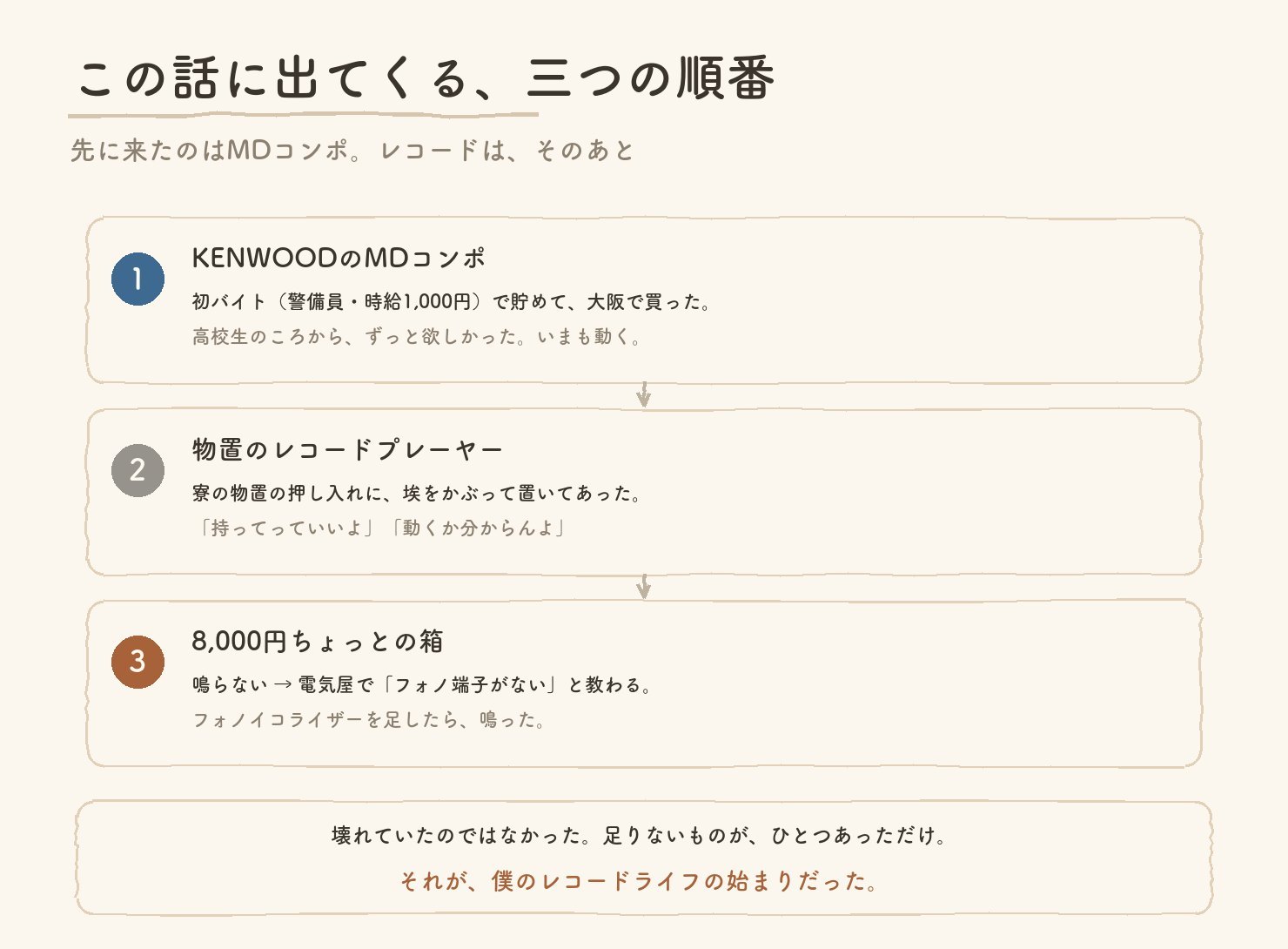 この話に出てくる三つの順番。1 KENWOODのMDコンポ(初バイトで貯めて大阪で買った)、2 物置のレコードプレーヤー(持ってっていいよ・動くか分からんよ)、3 8,800円の箱(フォノイコライザーを足したら鳴った)