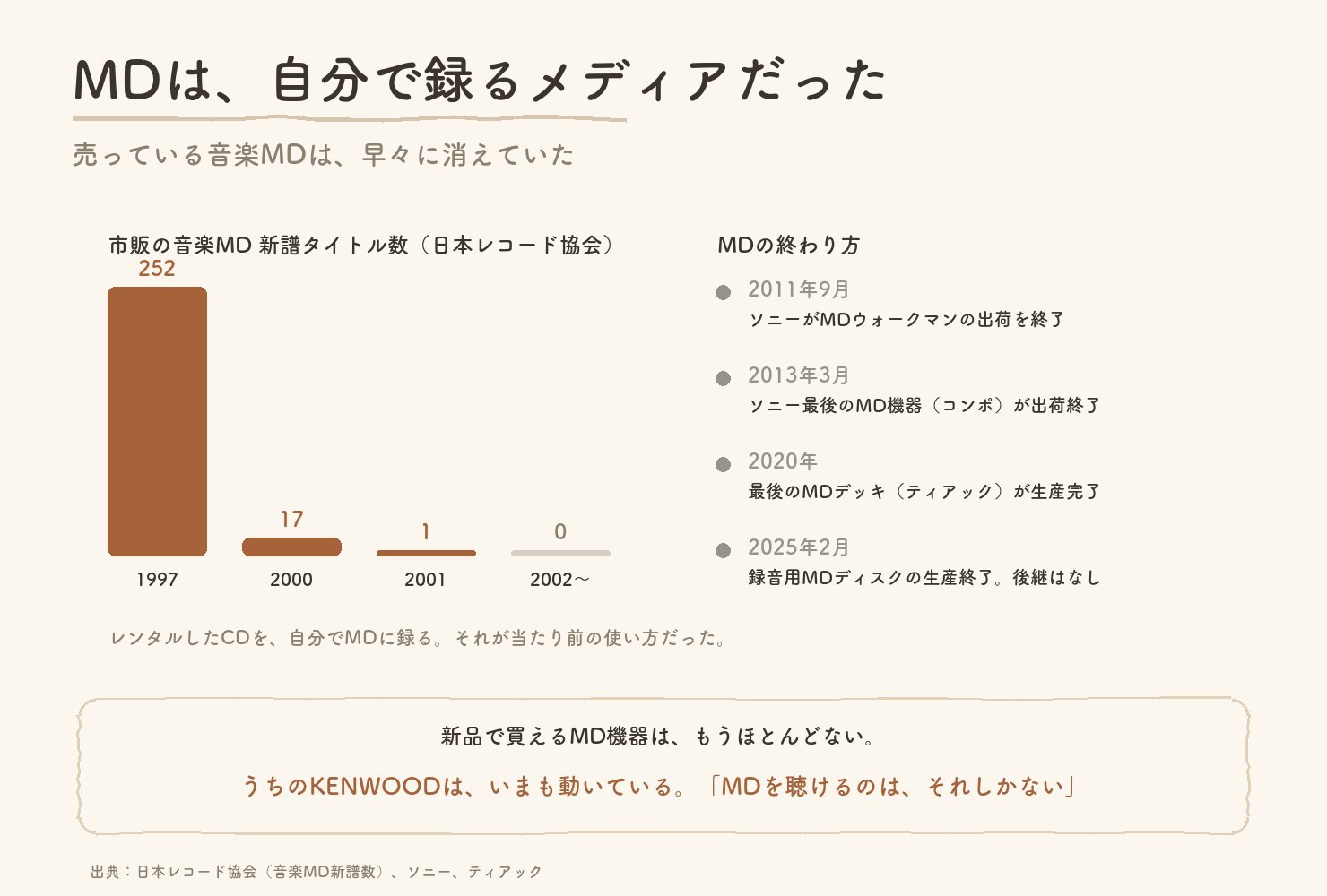 MDは自分で録るメディアだった。市販の音楽MD新譜タイトル数は1997年252、2000年17、2001年1、以後ゼロ。MDの終わり方は2011年9月ソニーがMDウォークマン出荷終了、2013年3月ソニー最後のMD機器、2020年最後のMDデッキ(ティアック)生産完了、2025年2月録音用ディスク生産終了