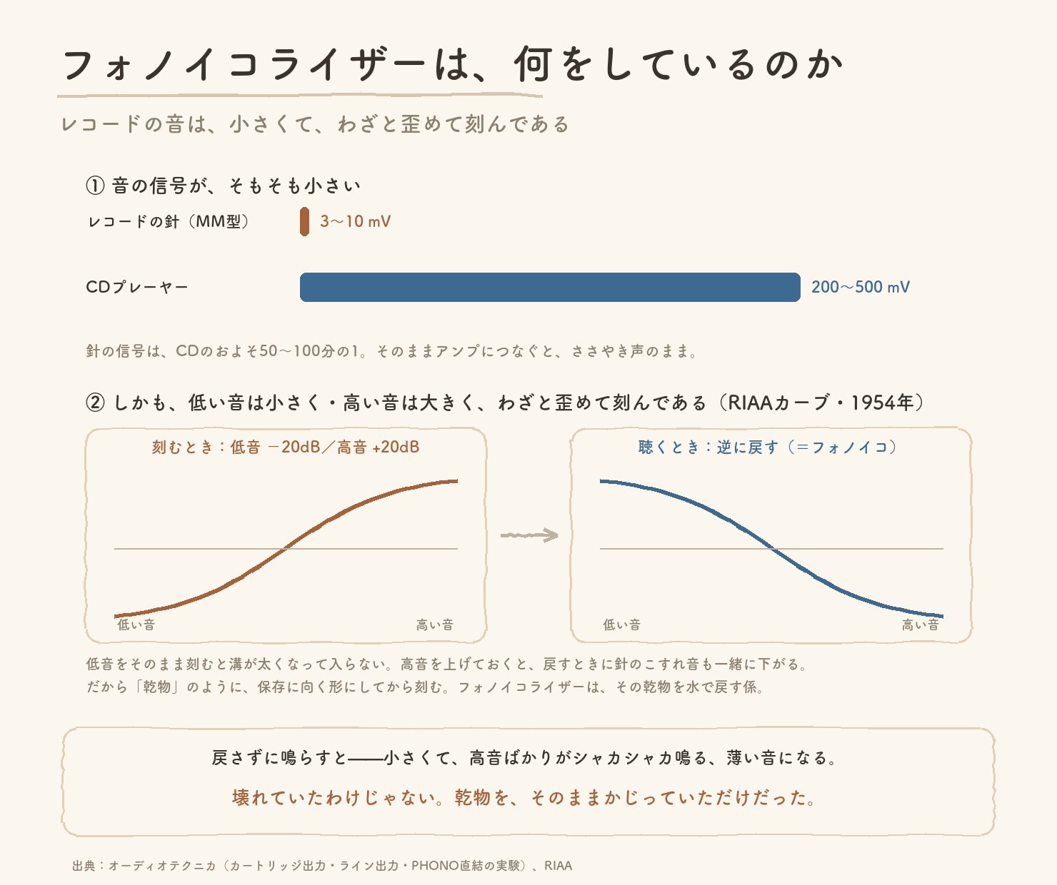 フォノイコライザーは何をしているのか。レコードの針の信号は3〜10mVでCDの200〜500mVよりずっと小さい。しかも低音は小さく高音は大きく歪めて刻んである(RIAAカーブ・1954年)ので、聴くときに逆に戻す。戻さずに鳴らすと小さくてシャカシャカした薄い音になる
