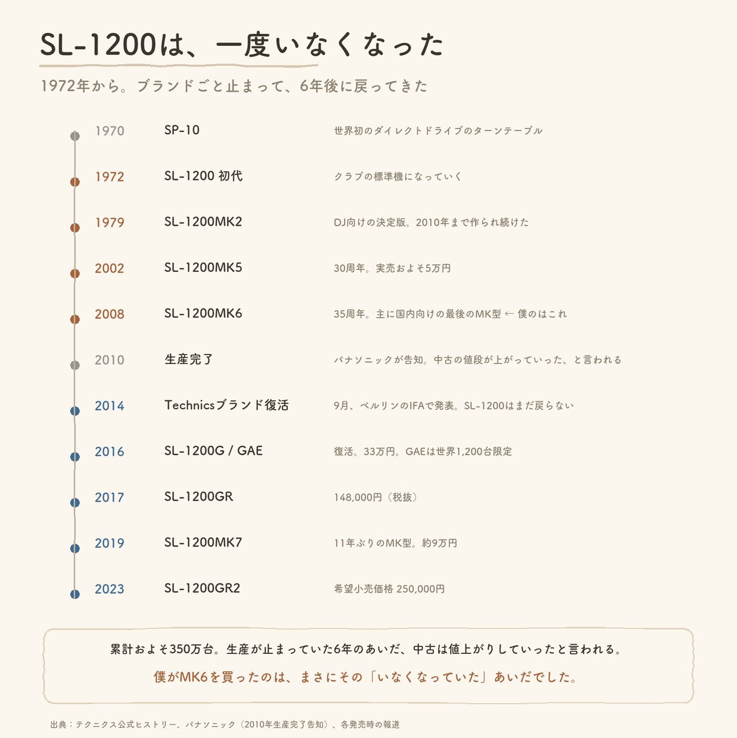 SL-1200の年表。1970年SP-10、1972年SL-1200初代、1979年MK2、2002年MK5、2008年MK6、2010年生産完了、2016年SL-1200G/GAEで復活、2017年GR、2019年MK7、2023年GR2