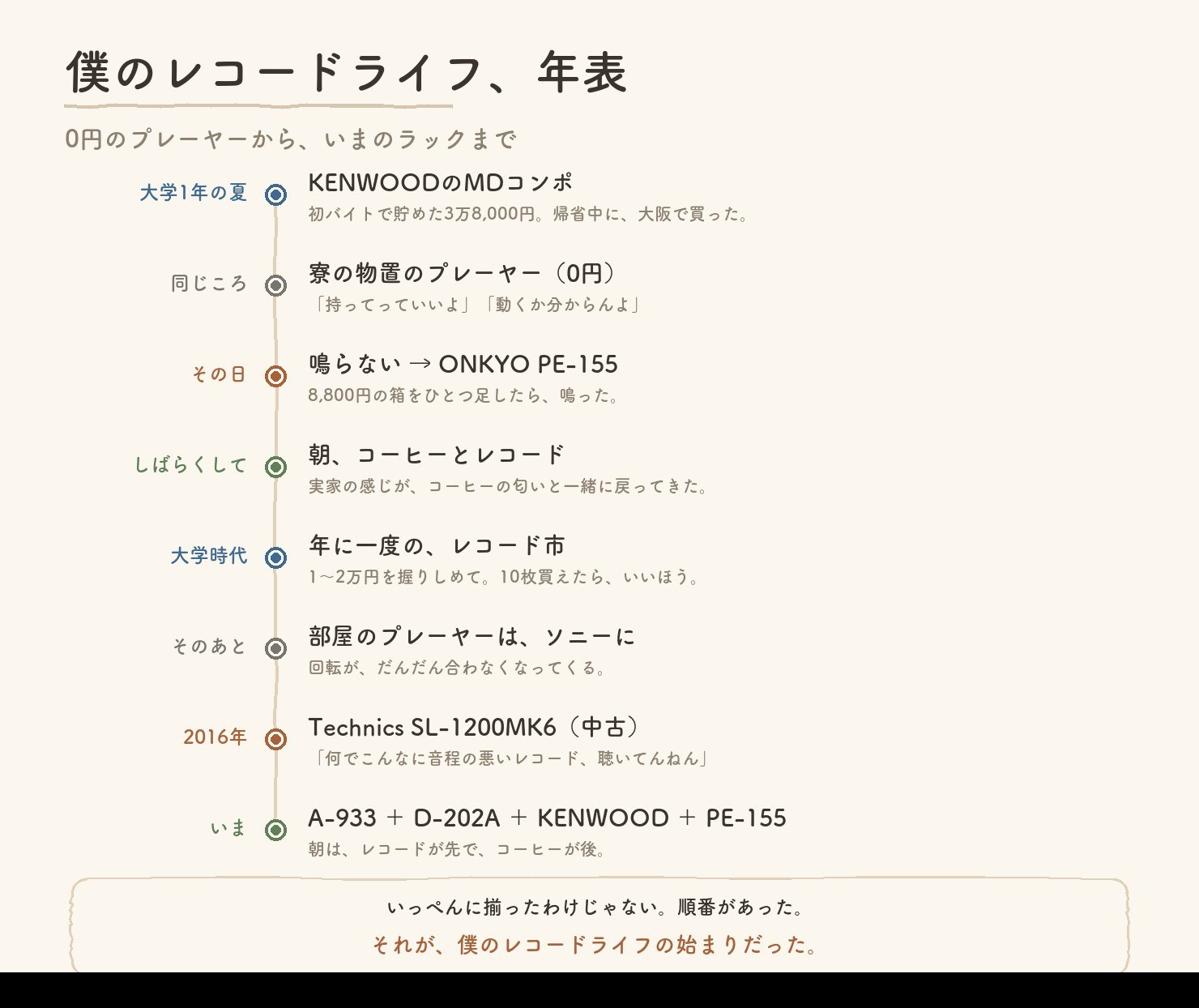僕のレコードライフの年表。大学1年の夏にKENWOODのMDコンポ(3万8,000円)、同じころ寮の物置のプレーヤー(0円)、その日に鳴らなくてONKYO PE-155(8,800円)、しばらくして朝のコーヒーとレコード、大学時代は年に一度のレコード市、そのあと部屋のプレーヤーはソニーに、2016年にTechnics SL-1200MK6(中古)、いまはA-933とD-202AとKENWOODとPE-155