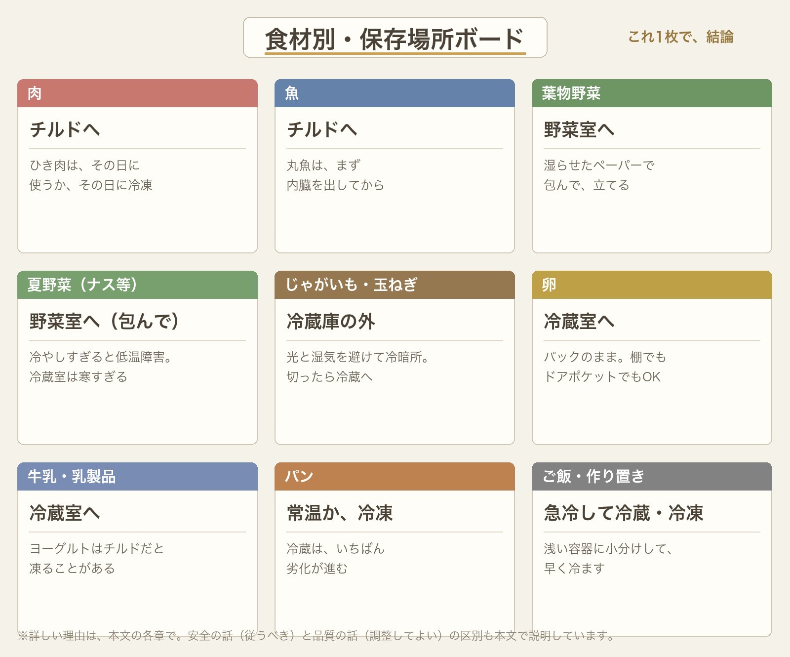 食材別・保存場所ボード(これ1枚で結論)