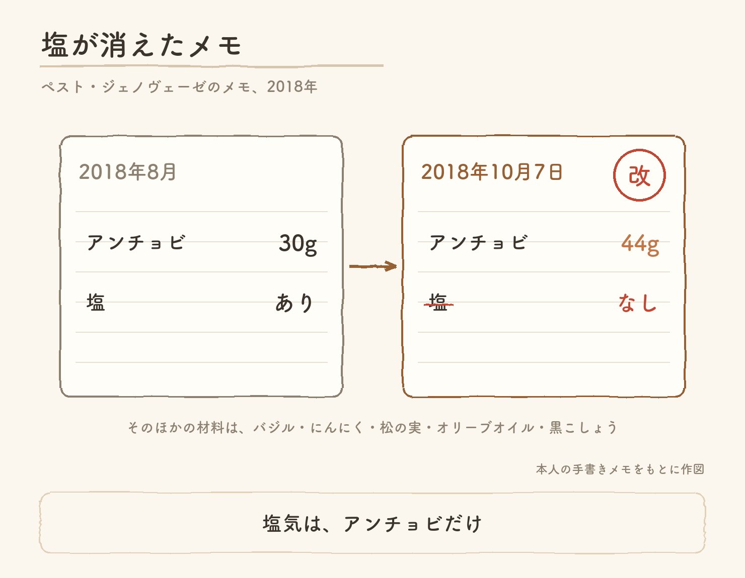 塩が消えたメモ。2018年8月のペスト・ジェノヴェーゼのメモはアンチョビ30gと塩あり。2018年10月7日の「改」ではアンチョビ44gで塩なし