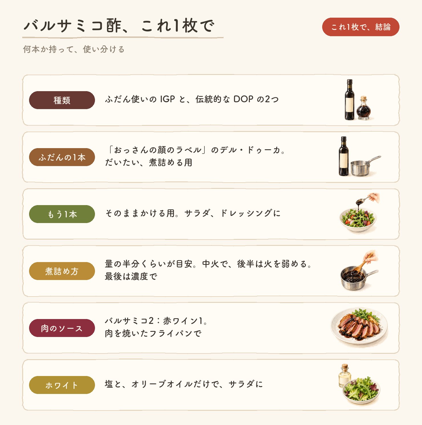 バルサミコ酢、これ1枚で結論。何本か持って、使い分ける。種類は、ふだん使いのIGPと、伝統的なDOPの2つ。ふだんの1本は「おっさんの顔のラベル」のデル・ドゥーカ、だいたい煮詰める用。もう1本は、そのままかける用、サラダ、ドレッシングに。煮詰め方は、量の半分くらいが目安、中火で、後半は火を弱める、最後は濃度で。肉のソースは、バルサミコ2：赤ワイン1、肉を焼いたフライパンで。ホワイトは、塩と、オリーブオイルだけで、サラダに。各段に水彩の小さな絵つき