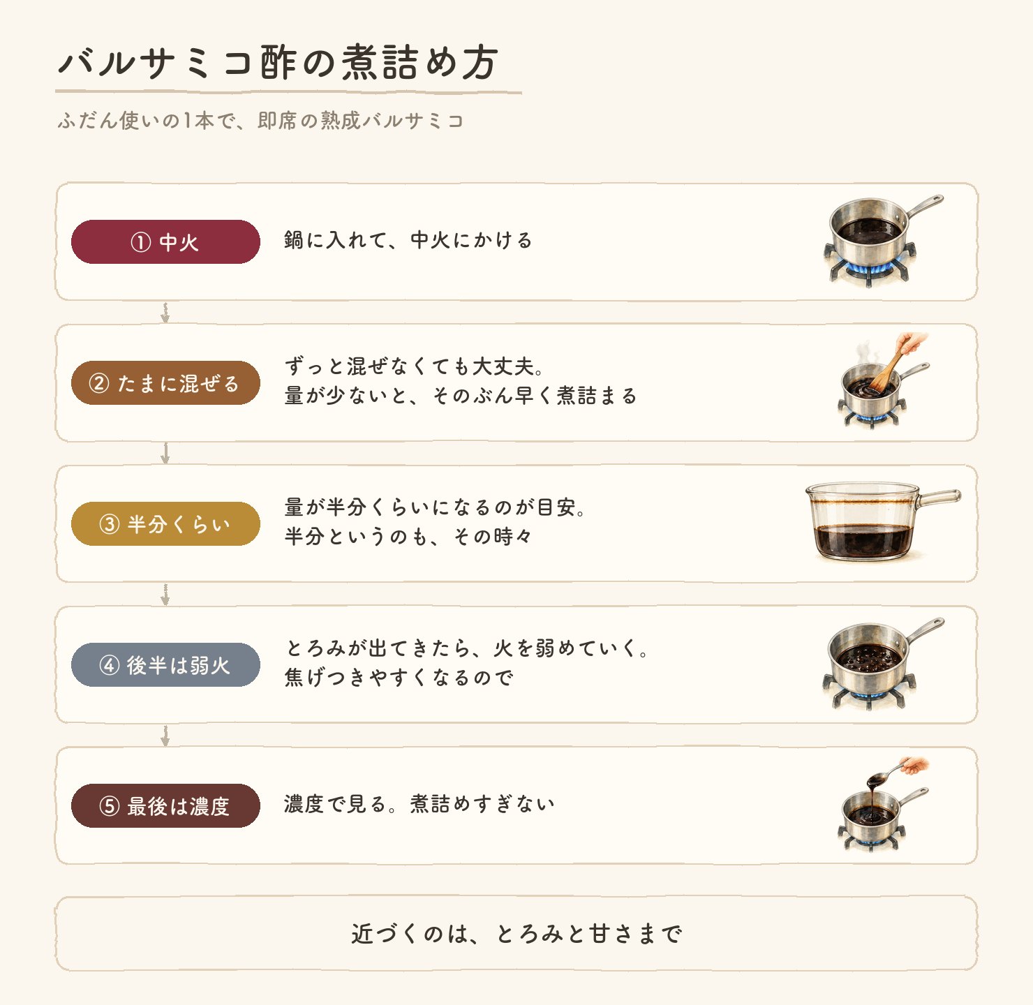 バルサミコ酢の煮詰め方。ふだん使いの1本で、即席の熟成バルサミコ。①中火：鍋に入れて、中火にかける。②たまに混ぜる：ずっと混ぜなくても大丈夫、量が少ないと、そのぶん早く煮詰まる。③半分くらい：量が半分くらいになるのが目安、半分というのも、その時々。④後半は弱火：とろみが出てきたら、火を弱めていく、焦げつきやすくなるので。⑤最後は濃度：濃度で見る、煮詰めすぎない。近づくのは、とろみと甘さまで。各段に水彩の小さな絵つき