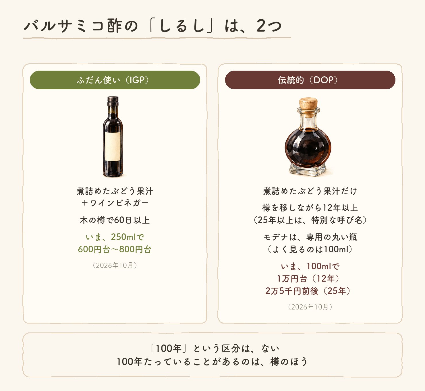 バルサミコ酢の「しるし」は2つ。ふだん使い（IGP）は、煮詰めたぶどう果汁＋ワインビネガー、木の樽で60日以上、いま250mlで600円台〜800円台（2026年10月）。伝統的（DOP）は、煮詰めたぶどう果汁だけ、樽を移しながら12年以上（25年以上は特別な呼び名）、モデナは専用の丸い瓶（よく見るのは100ml）、いま100mlで1万円台（12年）、2万5千円前後（25年）（2026年10月）。「100年」という区分はない。100年たっていることがあるのは、樽のほう。瓶の水彩2つ