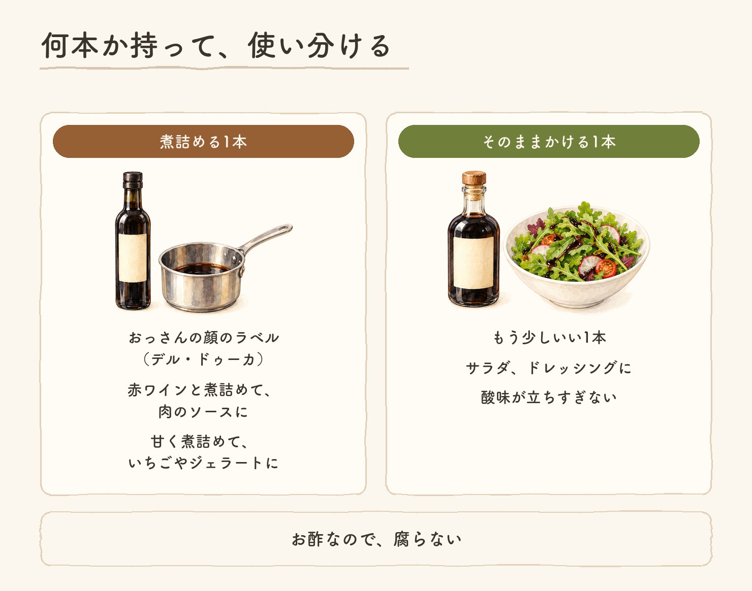 何本か持って、使い分ける。煮詰める1本は、おっさんの顔のラベル（デル・ドゥーカ）、赤ワインと煮詰めて肉のソースに、甘く煮詰めていちごやジェラートに。そのままかける1本は、もう少しいい1本、サラダ、ドレッシングに、酸味が立ちすぎない。お酢なので、腐らない。瓶の水彩2つ