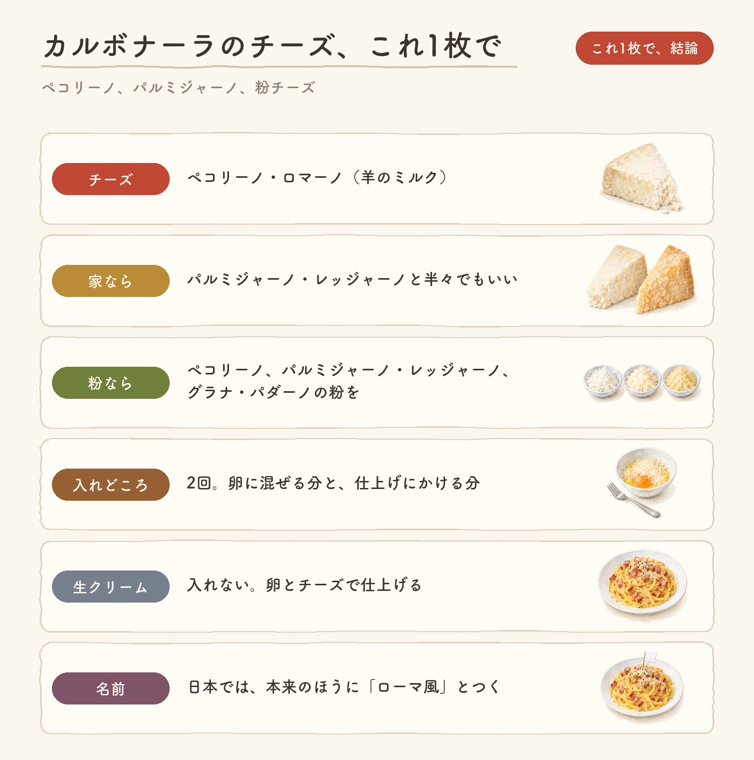 カルボナーラのチーズ、これ1枚で結論。チーズはペコリーノ・ロマーノ(羊のミルク)。家ならパルミジャーノ・レッジャーノと半々でもいい。粉なら、ペコリーノ、パルミジャーノ・レッジャーノ、グラナ・パダーノの粉を。入れどころは2回、卵に混ぜる分と、仕上げにかける分。生クリームは入れない、卵とチーズで仕上げる。日本では、本来のほうに「ローマ風」とつく。各段に水彩の小さな絵つき