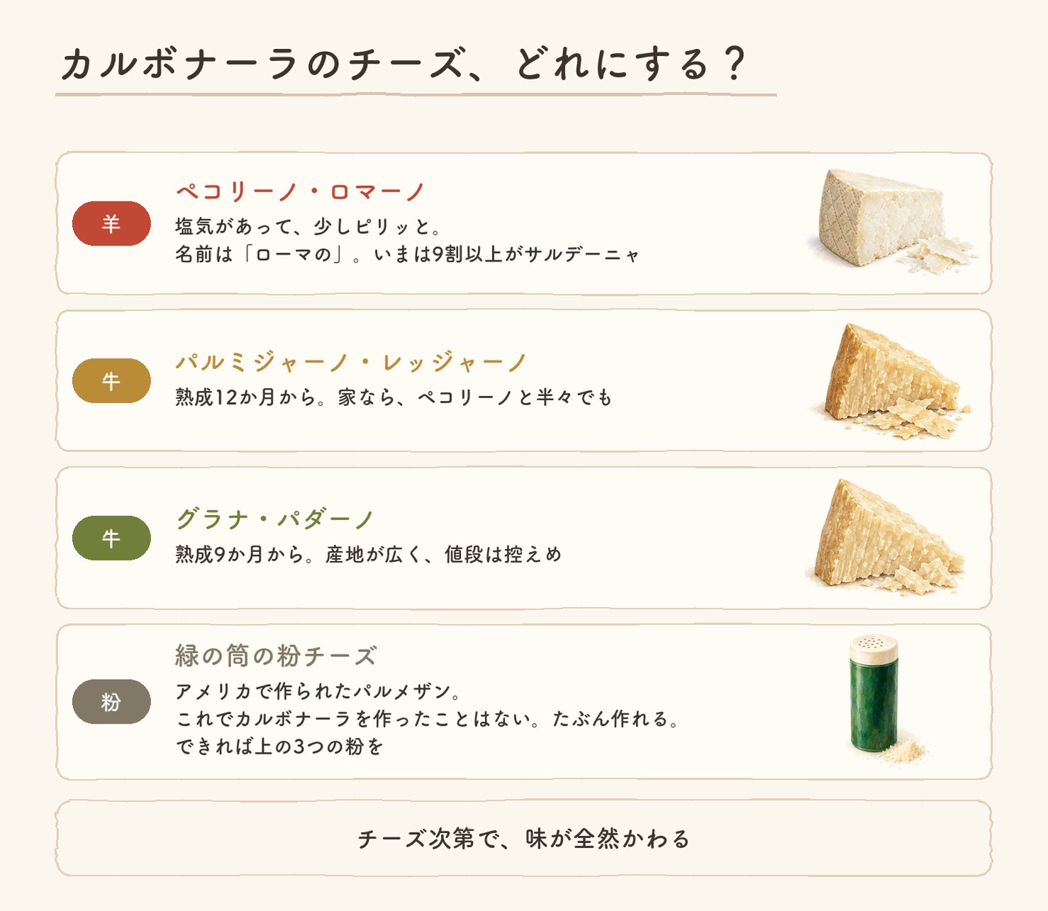 カルボナーラのチーズ、どれにする? 羊のペコリーノ・ロマーノは、塩気があって少しピリッと、名前は「ローマの」、いまは9割以上がサルデーニャ。牛のパルミジャーノ・レッジャーノは熟成12か月から、家ならペコリーノと半々でも。牛のグラナ・パダーノは熟成9か月から、産地が広く値段は控えめ。緑の筒の粉チーズは、アメリカで作られたパルメザン、これでカルボナーラを作ったことはない、たぶん作れる、できれば上の3つの粉を。チーズ次第で、味が全然かわる。各段にチーズの水彩