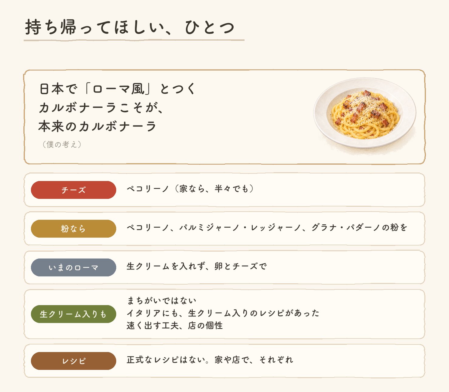 持ち帰ってほしい、ひとつ。日本で「ローマ風」とつくカルボナーラこそが、本来のカルボナーラ(僕の考え)。チーズはペコリーノ(家なら半々でも)。粉なら、ペコリーノ、パルミジャーノ・レッジャーノ、グラナ・パダーノの粉を。いまのローマは、生クリームを入れず卵とチーズで。生クリーム入りもまちがいではない、イタリアにも生クリーム入りのレシピがあった、速く出す工夫、店の個性。正式なレシピはない、家や店でそれぞれ。一皿の水彩つき