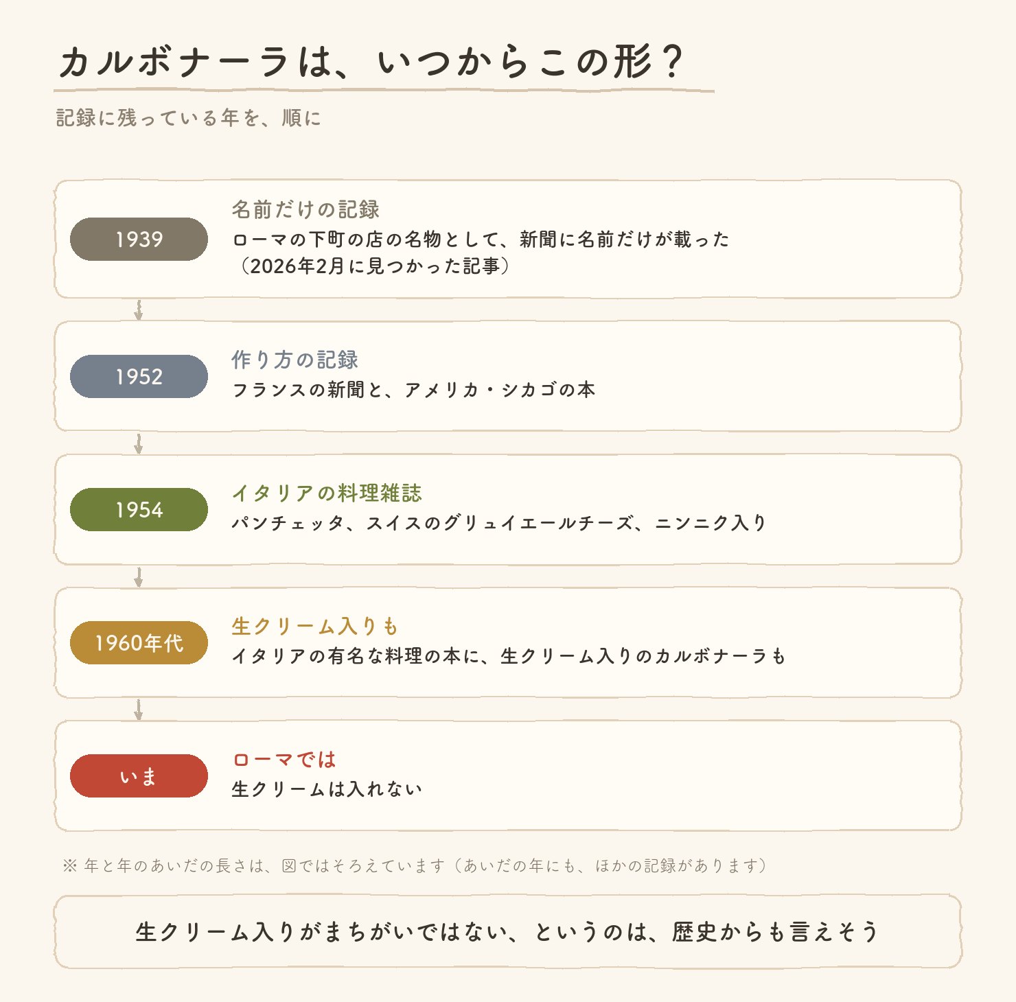 カルボナーラは、いつからこの形? 1939年、名前だけの記録(ローマの下町の店の名物として、新聞に名前だけが載った。2026年2月に見つかった記事)。1952年、作り方の記録(フランスの新聞と、アメリカ・シカゴの本)。1954年、イタリアの料理雑誌(パンチェッタ、スイスのグリュイエールチーズ、ニンニク入り)。1960年代、イタリアの有名な料理の本に、生クリーム入りのカルボナーラも。いま、ローマでは生クリームは入れない。年の間隔は、図ではそろえてある。生クリーム入りがまちがいではないというのは、歴史からも言えそう
