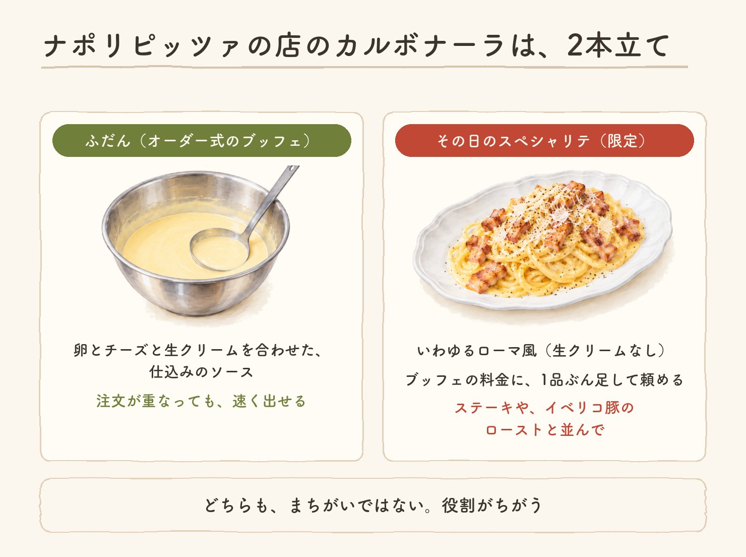 ナポリピッツァの店のカルボナーラは2本立て。ふだん(オーダー式のブッフェ)は、卵とチーズと生クリームを合わせた仕込みのソースで、注文が重なっても速く出せる。その日のスペシャリテ(限定)は、いわゆるローマ風(生クリームなし)で、ブッフェの料金に1品ぶん足して頼め、ステーキやイベリコ豚のローストと並んでいた。どちらも、まちがいではない。役割がちがう。水彩つき