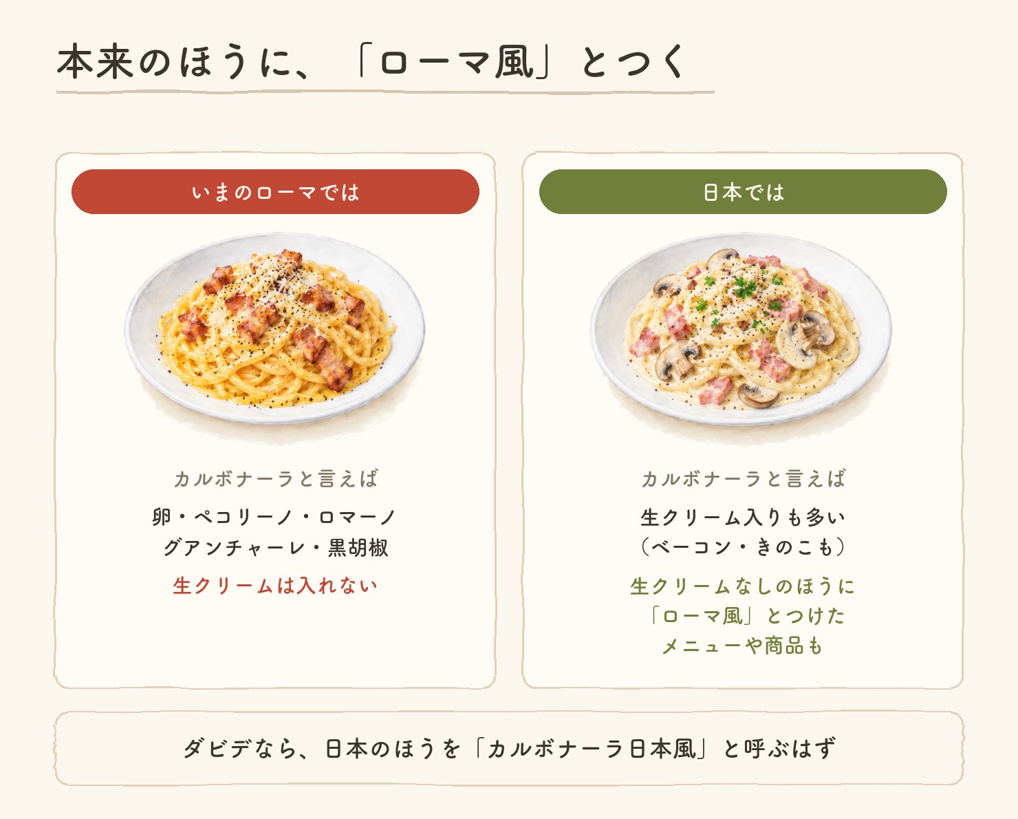 本来のほうに「ローマ風」とつく。いまのローマでは、カルボナーラと言えば卵・ペコリーノ・ロマーノ・グアンチャーレ・黒胡椒で、生クリームは入れない。日本では、生クリーム入りも多く(ベーコン・きのこも)、生クリームなしのほうに「ローマ風」とつけたメニューや商品もある。ダビデなら、日本のほうを「カルボナーラ日本風」と呼ぶはず。2つの皿の水彩つき