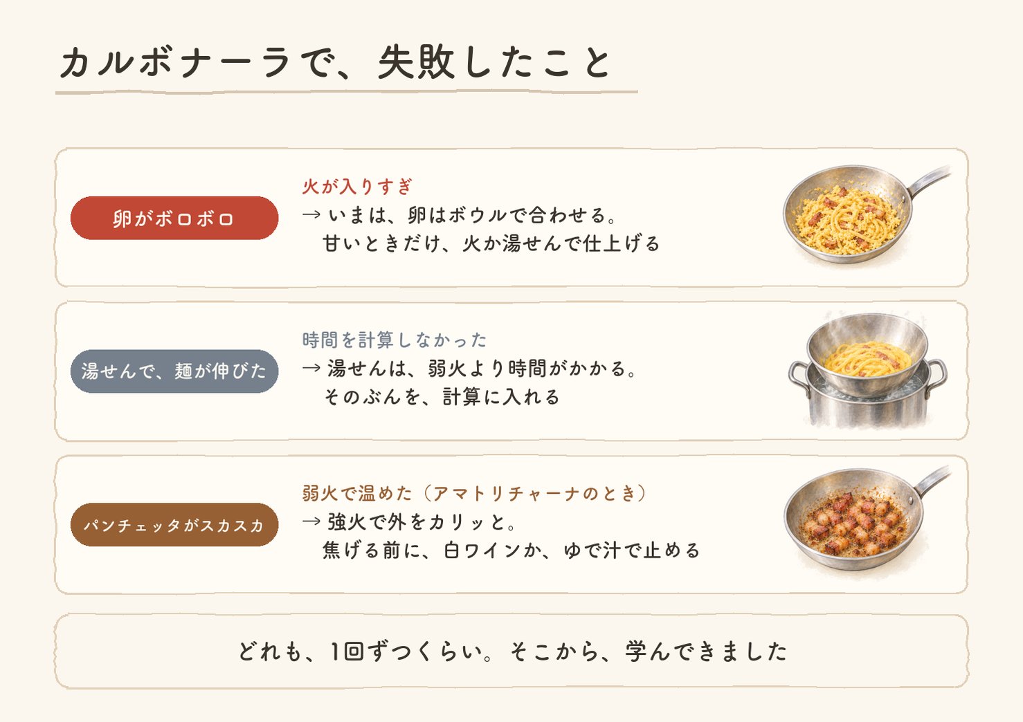 カルボナーラで、失敗したこと。卵がボロボロ:火が入りすぎ、いまは卵はボウルで合わせて、甘いときだけ火か湯せんで仕上げる。湯せんで麺が伸びた:時間を計算しなかった、湯せんは弱火より時間がかかるので、そのぶんを計算に入れる。パンチェッタがスカスカ:弱火で温めた(アマトリチャーナのとき)、強火で外をカリッと、焦げる前に白ワインかゆで汁で止める。どれも1回ずつくらい、そこから学んできた。水彩つき