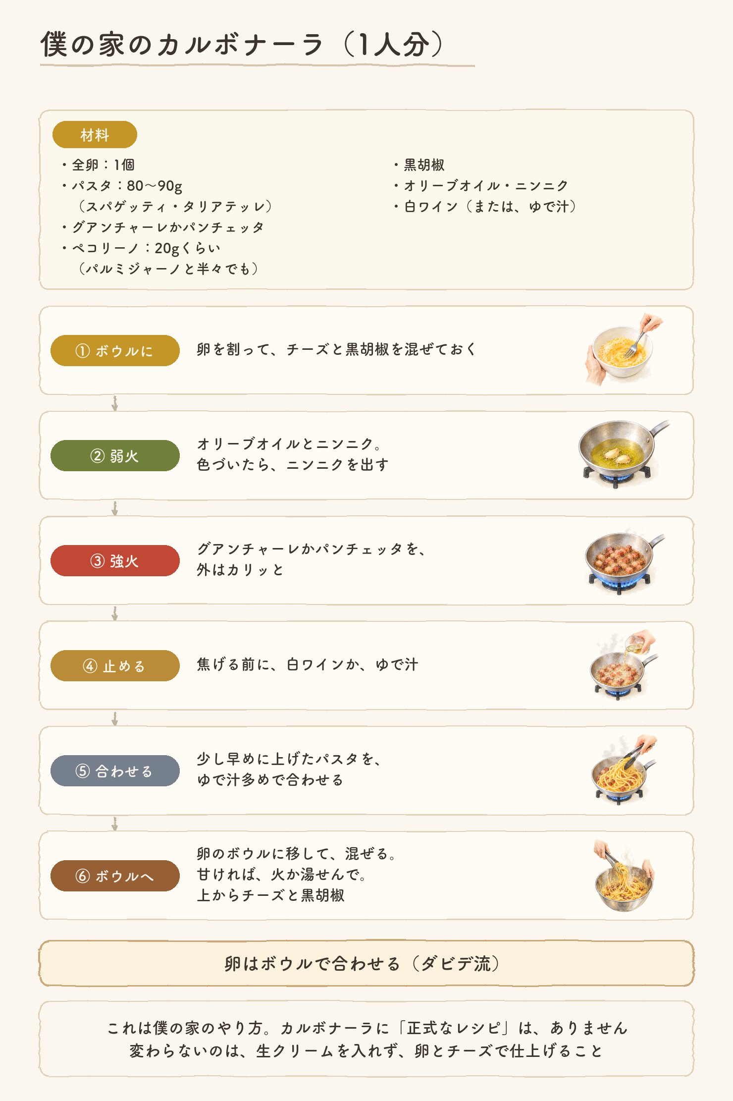 僕の家のカルボナーラ(1人分)。材料は全卵1個、パスタ80〜90g(スパゲッティ・タリアテッレ)、グアンチャーレかパンチェッタ、ペコリーノ20gくらい(パルミジャーノと半々でも)、黒胡椒、オリーブオイル・ニンニク、白ワイン(または、ゆで汁)。①ボウルに卵を割って、チーズと黒胡椒を混ぜておく。②弱火で、オリーブオイルとニンニク、色づいたらニンニクを出す。③強火で、グアンチャーレかパンチェッタを外はカリッと。④焦げる前に、白ワインかゆで汁で止める。⑤少し早めに上げたパスタを、ゆで汁多めで合わせる。⑥卵のボウルに移して混ぜる。甘ければ、火か湯せんで。上からチーズと黒胡椒。卵はボウルで合わせる(ダビデ流)。これは僕の家のやり方で、カルボナーラに「正式なレシピ」はない。変わらないのは、生クリームを入れず、卵とチーズで仕上げること。手順ごとに水彩の絵つき