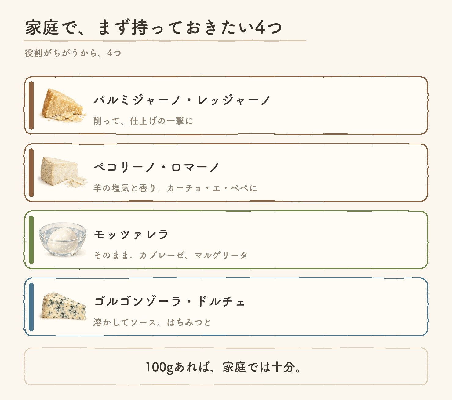 家庭でまず持っておきたい4つのチーズ。パルミジャーノは削って仕上げに、ペコリーノは羊の塩気、モッツァレラはそのまま、ゴルゴンゾーラ・ドルチェは溶かして