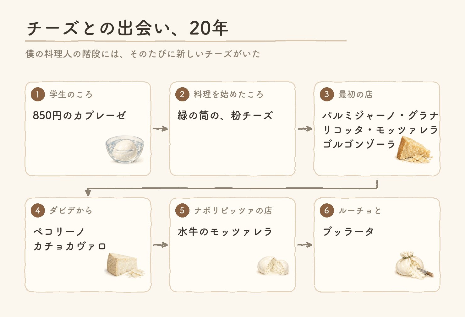 チーズとの出会いの年表。学生のころの850円のカプレーゼ、粉チーズの時代、最初の店、ダビデ、ナポリピッツァの店、ルーチョ