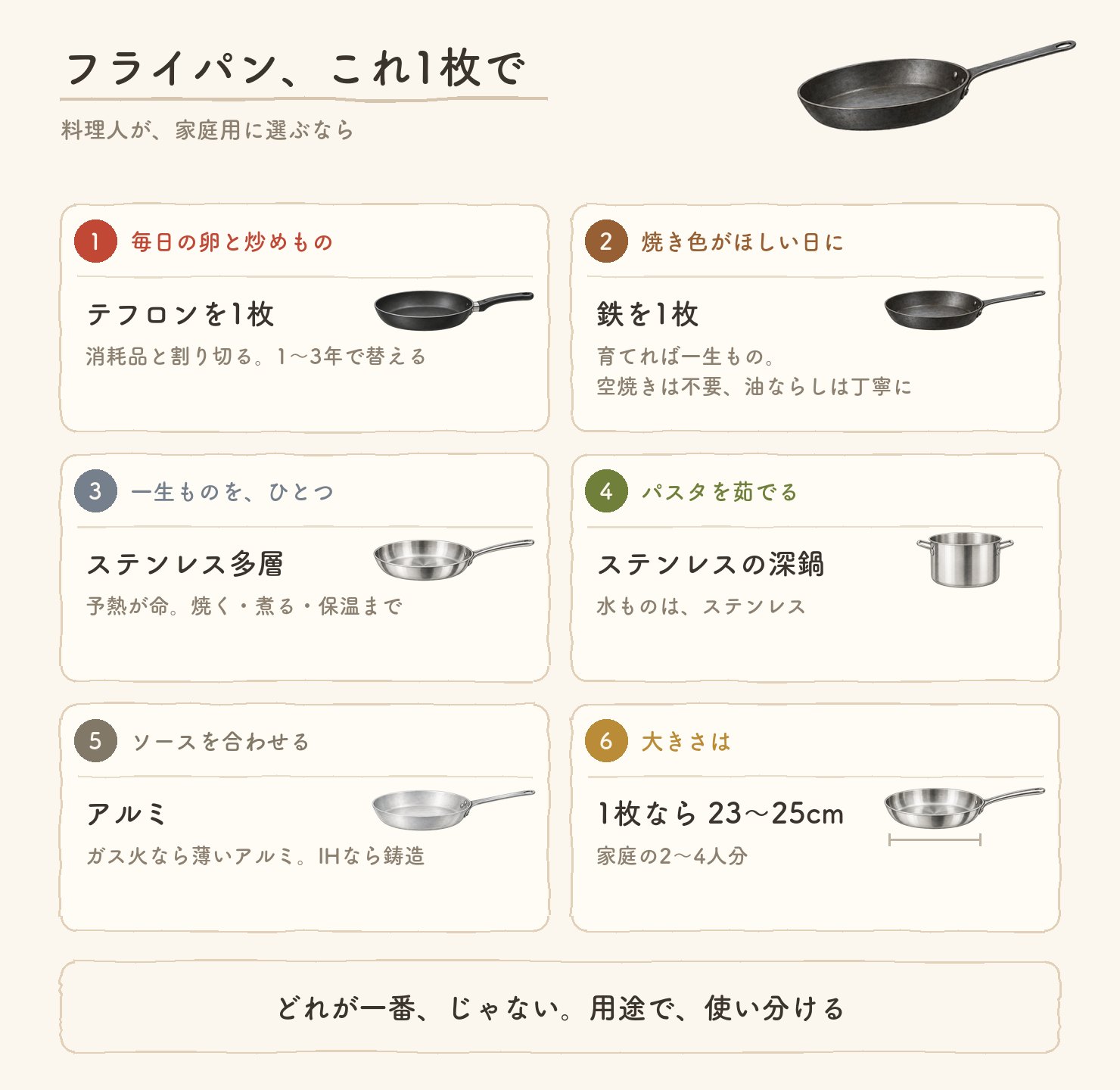 フライパン、これ1枚で。料理人が家庭用に選ぶなら、の6枚ボード。毎日の卵と炒めものはテフロン(1〜3年で替える)、焼き色がほしい日は鉄(空焼き不要、油ならしは丁寧に)、一生ものはステンレス多層(予熱が命)、パスタを茹でるのはステンレスの深鍋、ソースを合わせるのはアルミ、大きさは1枚なら23〜25cm。どれが一番ではなく、用途で使い分ける。