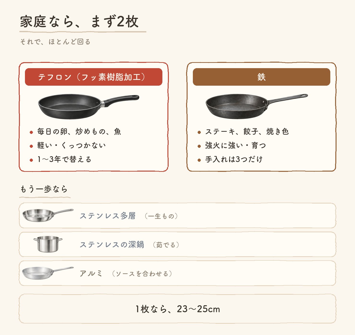 家庭なら、まず2枚。テフロン(フッ素樹脂加工)は毎日の卵・炒めもの・魚、軽くてくっつかない、1〜3年で替える。鉄はステーキ・餃子・焼き色、強火に強く育つ、手入れは3つだけ。もう一歩なら、ステンレス多層(一生もの)、ステンレスの深鍋(茹でる)、アルミ(ソースを合わせる)。1枚なら23〜25cm。