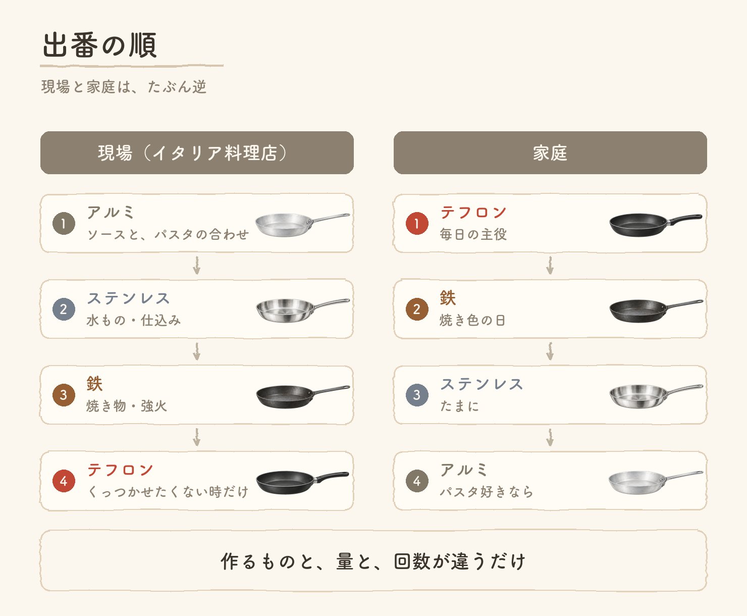 出番の順。現場(イタリア料理店)はアルミ(ソースとパスタの合わせ)→ステンレス(水もの・仕込み)→鉄(焼き物・強火)→テフロン(くっつかせたくない時だけ)。家庭はテフロン(毎日の主役)→鉄(焼き色の日)→ステンレス(たまに)→アルミ(パスタ好きなら)。現場と家庭はたぶん逆で、作るものと量と回数が違うだけ。
