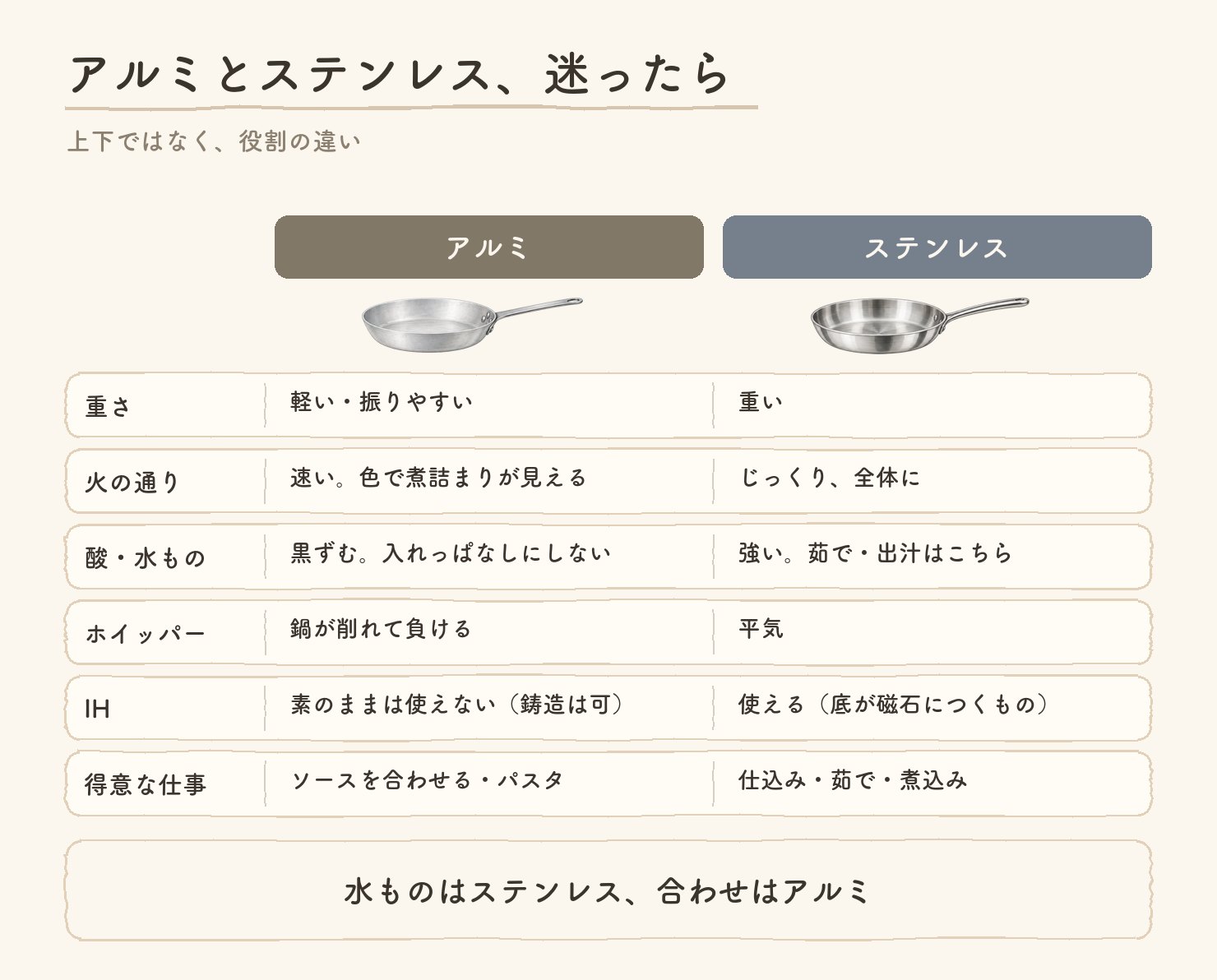 アルミとステンレスを役割で見る比較表。重さ:アルミは軽く振りやすい、ステンレスは重い。火の通り:アルミは速く煮詰まりが見える、ステンレスはじっくり。酸・水もの:アルミは黒ずむ、ステンレスは強く茹で・出汁向き。ホイッパー:アルミは削れる、ステンレスは平気。IH:アルミは素のままは使えない(鋳造は可)、ステンレスは底が磁石につけば使える。得意:アルミはソースとパスタ、ステンレスは仕込み・茹で・煮込み。
