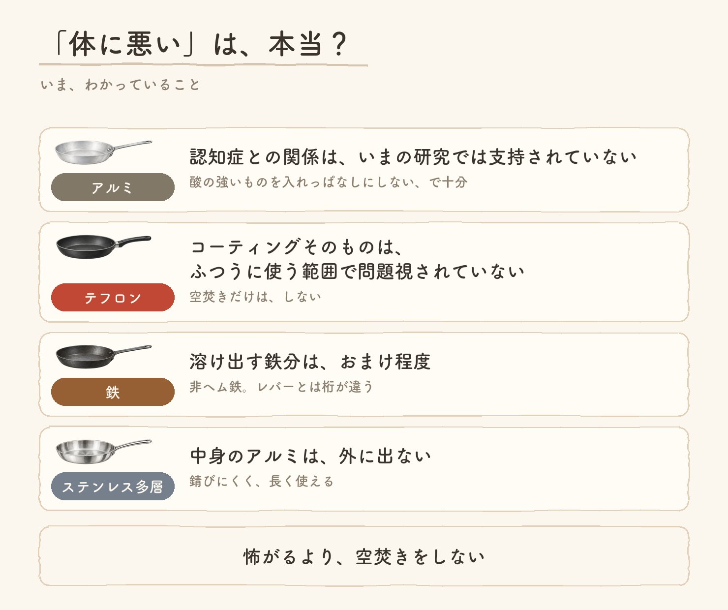 「体に悪い」は本当?いま、わかっていること。アルミ:認知症との関係はいまの研究では支持されていない。酸の強いものを入れっぱなしにしない、で十分。テフロン:コーティングそのものは、ふつうに使う範囲で問題視されていない。空焚きだけはしない。鉄:溶け出す鉄分はおまけ程度の非ヘム鉄で、レバーとは桁が違う。ステンレス多層:中身のアルミは外に出ない。怖がるより、空焚きをしない。