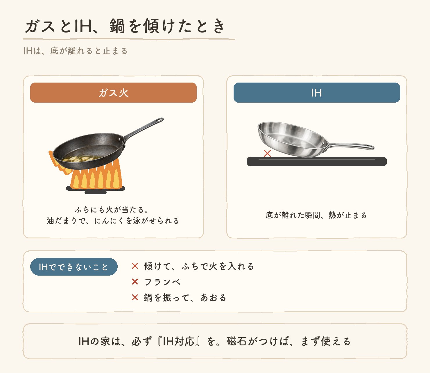 ガスとIH、鍋を傾けたときの違い。ガス火は傾けた鍋の底だけでなく、ふちにも炎が当たり、油だまりでにんにくを泳がせられる。IHは平らな天板から底が離れた瞬間に熱が止まる(すき間に✕印)。IHでできないことは、傾けてふちで火を入れる、フランベ、鍋を振ってあおる。IHの家は必ず「IH対応」を選ぶ。磁石がつけば、まず使える。