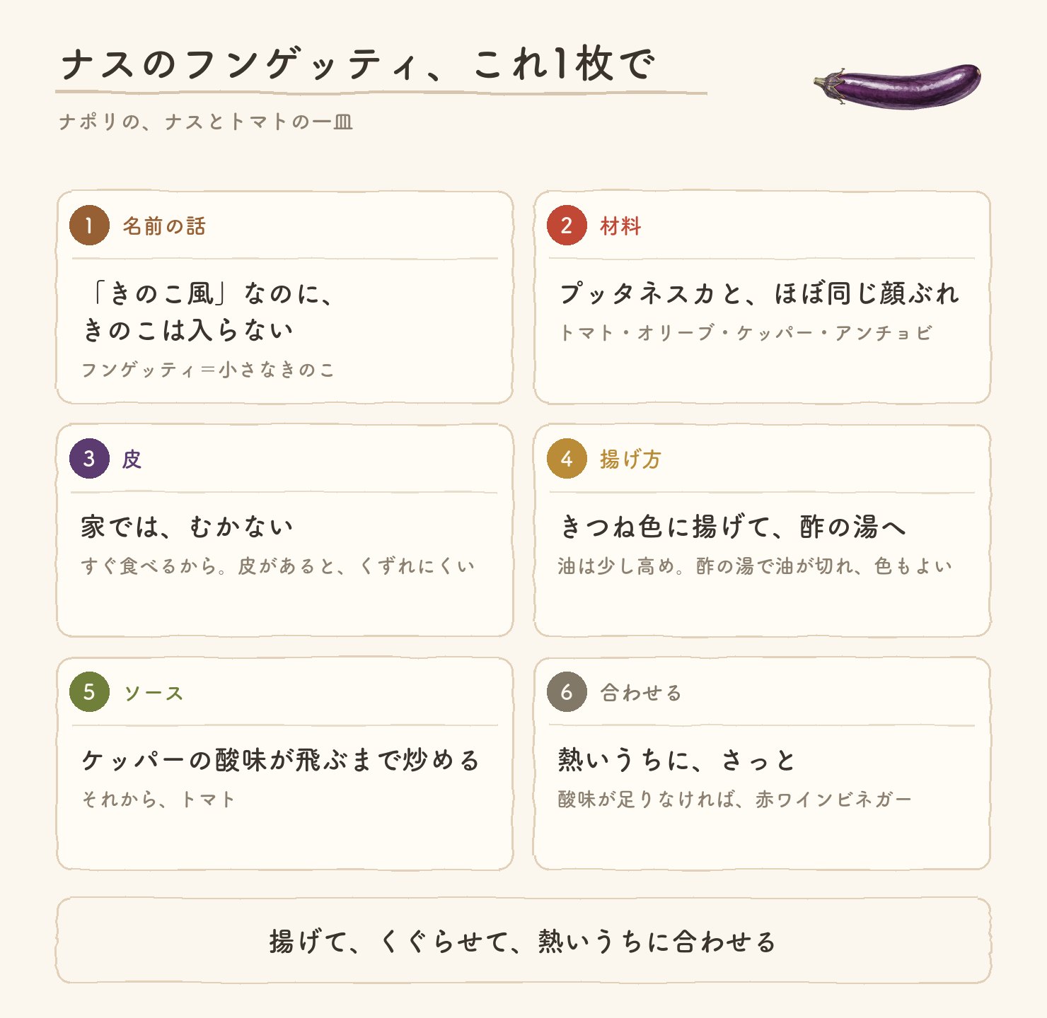 ナスのフンゲッティ、これ1枚で。1 名前の話=きのこ風なのに、きのこは入らない/2 材料=プッタネスカとほぼ同じ顔ぶれ/3 皮=家ではむかない。すぐ食べるから。皮があるほうがくずれにくい/4 揚げ方=きつね色に揚げて、酢の湯へ。油は少し高め/5 ソース=ケッパーの酸味が飛ぶまで炒める/6 合わせる=熱いうちに、さっと