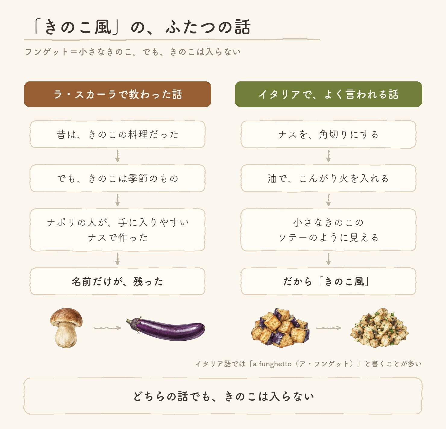 「きのこ風」のふたつの話。ラ・スカーラで教わった話=昔はきのこの料理だった、きのこは季節のもの、ナポリの人が手に入りやすいナスで作った、名前だけが残った。イタリアでよく言われる話=角切りにして油で火を入れたナスが、小さなきのこのソテーのように見える。どちらの話でも、きのこは入らない