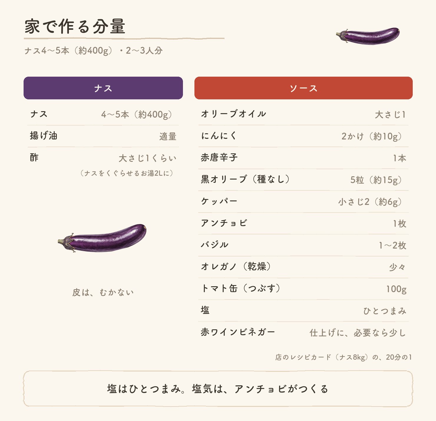 家で作る分量(ナス4〜5本・約400g・2〜3人分)。皮はむかない。ナス=揚げ油適量・酢大さじ1くらい(くぐらせるお湯2Lに)。ソース=オリーブオイル大さじ1・にんにく2かけ・赤唐辛子1本・黒オリーブ5粒・ケッパー小さじ2・アンチョビ1枚・バジル1〜2枚・オレガノ少々・トマト缶100g・塩ひとつまみ・赤ワインビネガーは必要なら少し